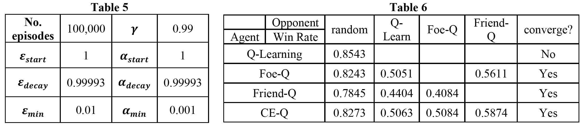 Table5and6