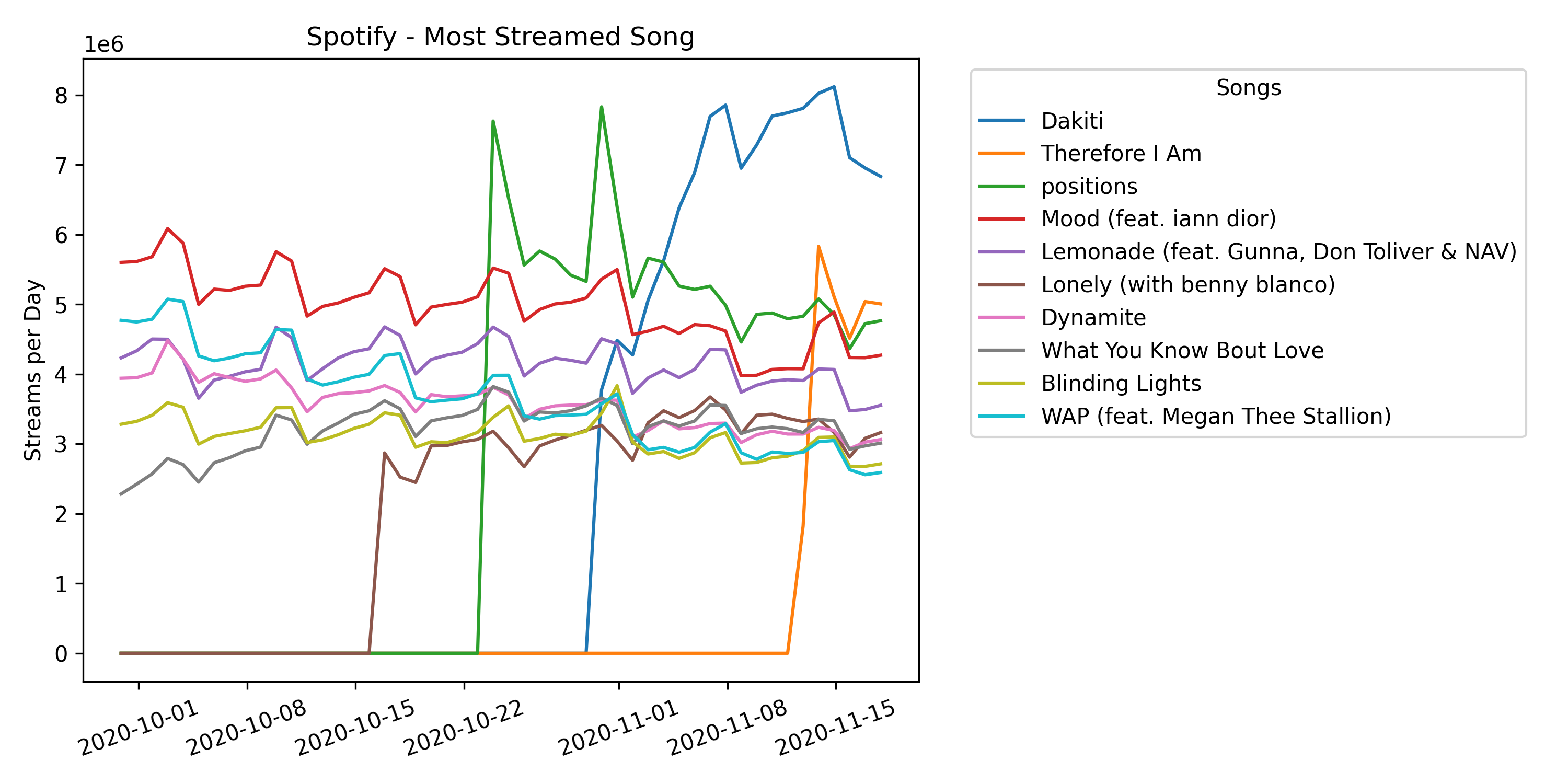 Spotify - most streamed songs