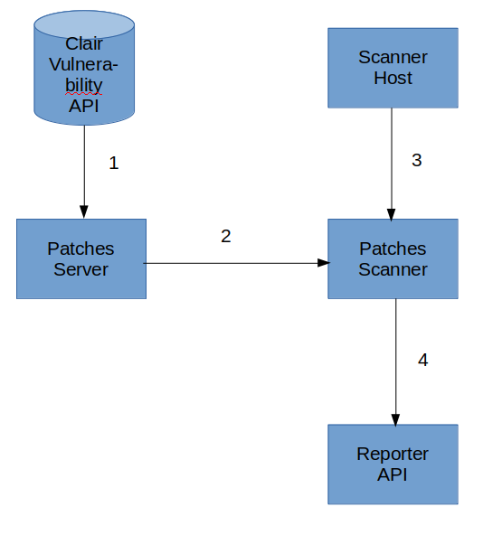 Architecture diagram