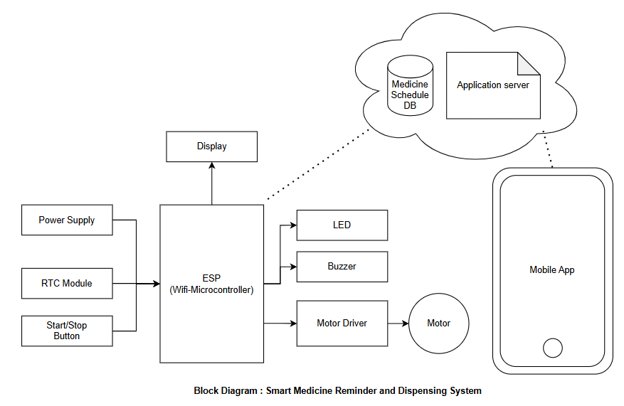 Smart Pill Reminder and Automatic Medicine Dispensing System — file 4