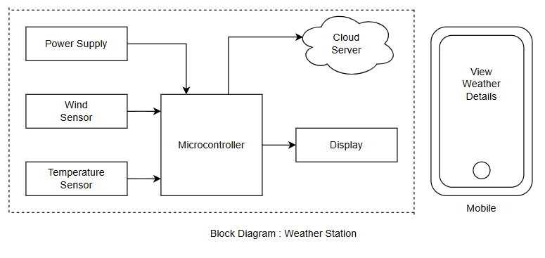 Weather Station 2