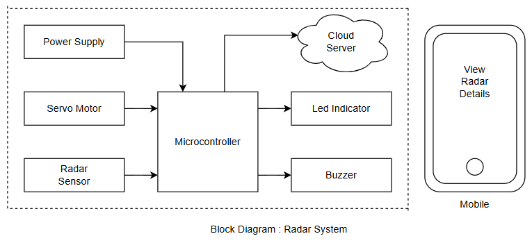 Radar System 2