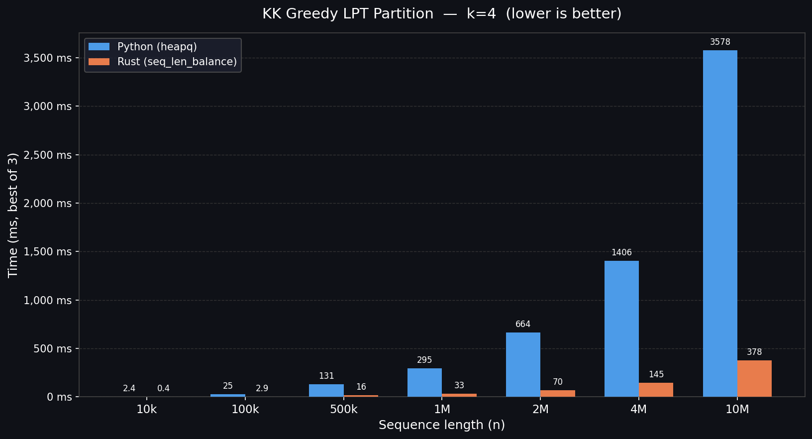 Benchmark plot for sequence length balancing
