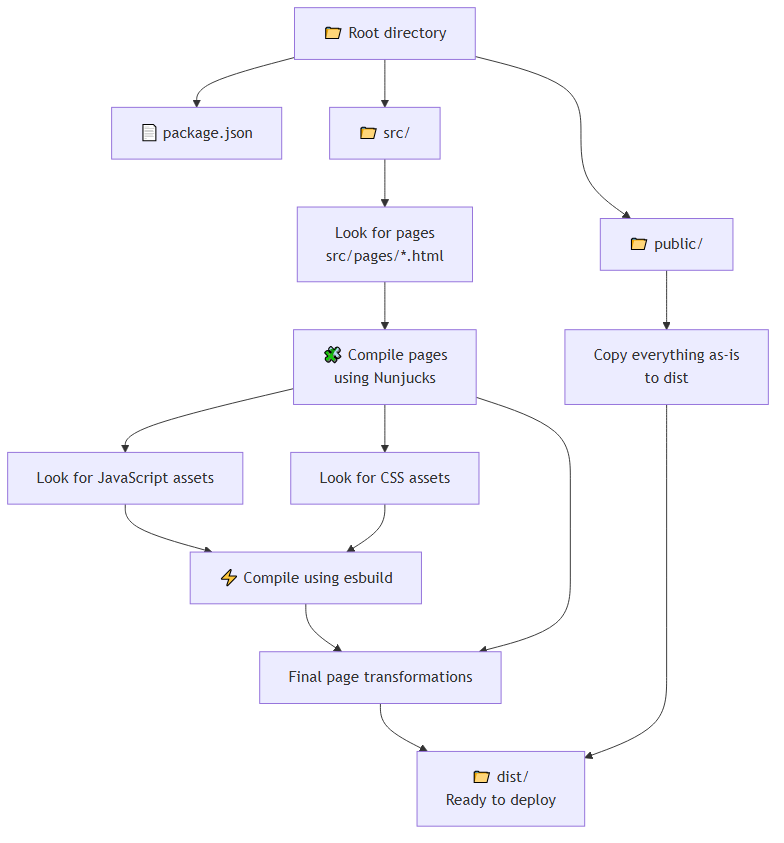 Build process