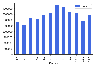 i94_monthly_dataset_stats_2016.png