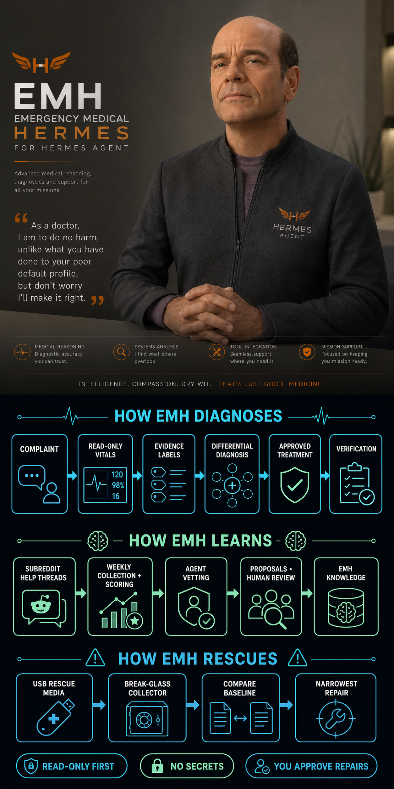 EMH infographic: how EMH diagnoses, learns, and rescues — from community help threads to human-reviewed knowledge.