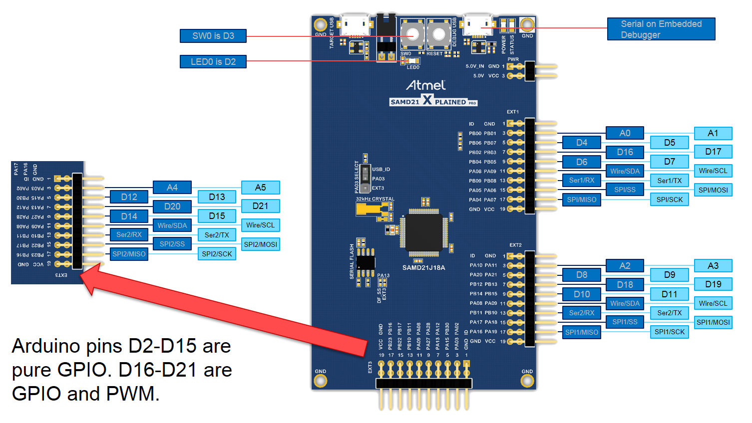 Atmel SamD21 Xplained pro board pin out.