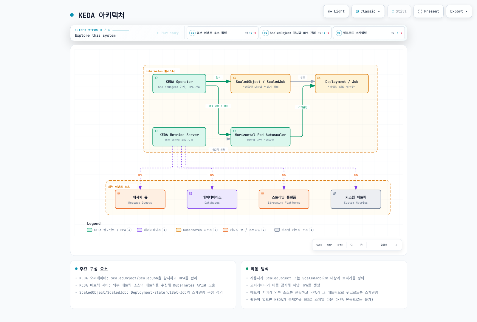KEDA 오퍼레이터는 ScaledObject 활성화와 HPA 수명주기를 관리하고 스케일러 결과를 메트릭 API 서버에 제공한다. ScaledJob은 오퍼레이터가 Job을 직접 생성하며 HPA를 사용하지 않는다. 어드미션 웹훅은 리소스를 검증한다.