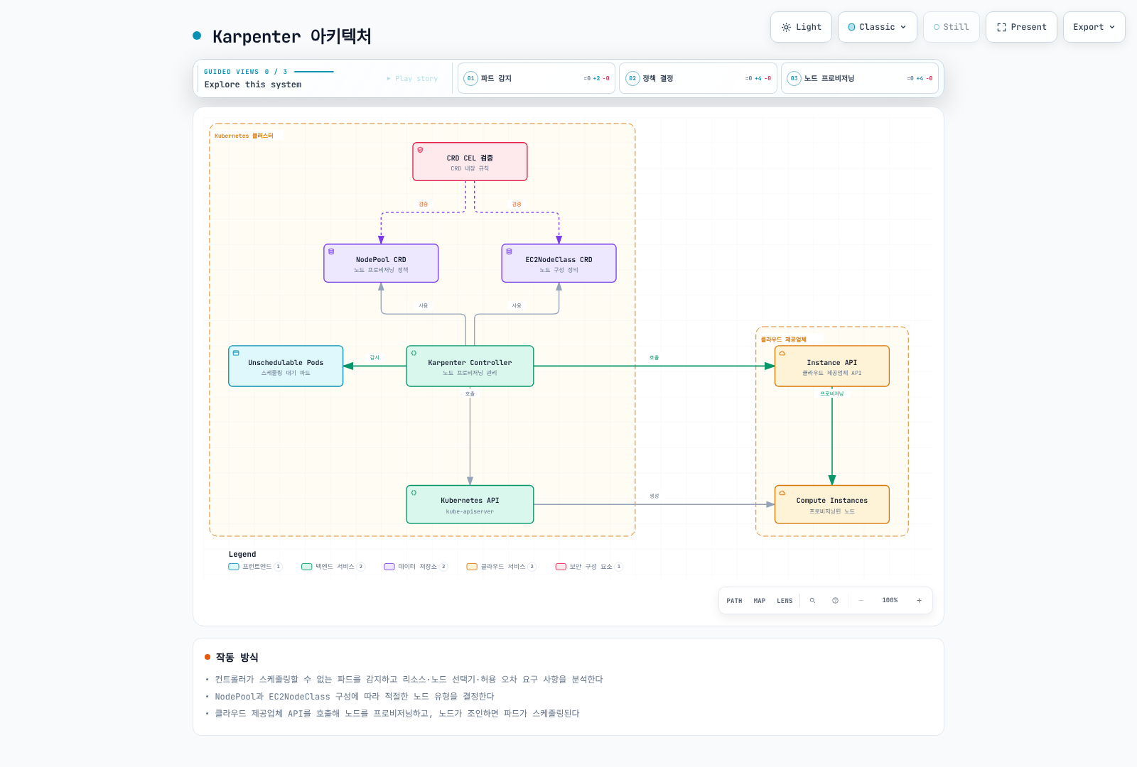 Karpenter 컨트롤러가 Kubernetes 클러스터 안에서 스케줄링되지 못한 파드를 감시하고 CRD CEL 규칙으로 검증된 NodePool·EC2NodeClass를 참조해, Kubernetes API와 클라우드 제공업체 Instance API를 호출하여 컴퓨트 인스턴스를 프로비저닝하는 구조를 보여준다.