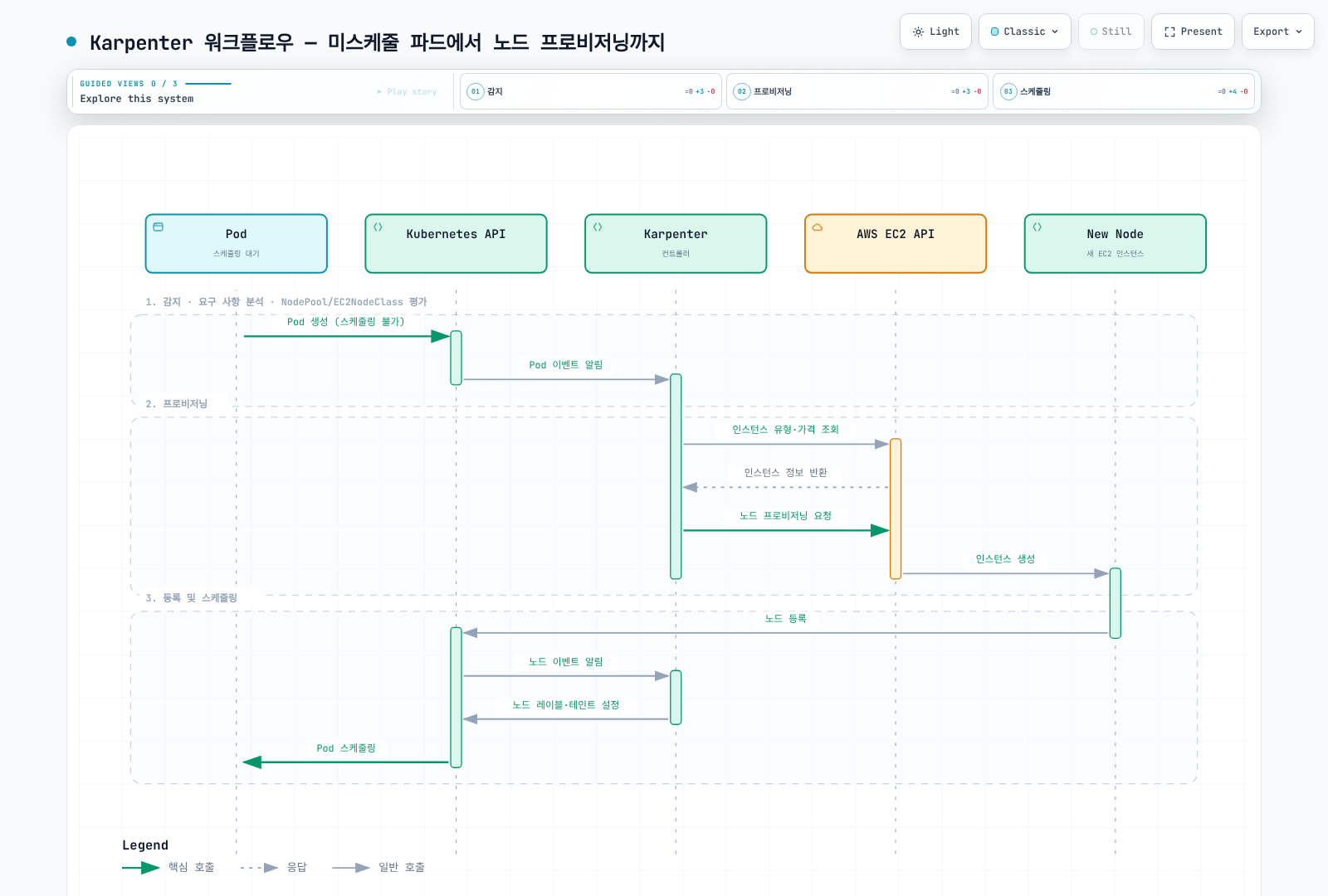 스케줄링되지 못한 파드가 Kubernetes API를 거쳐 Karpenter 컨트롤러에 전달되고, Karpenter가 AWS EC2 API로 인스턴스를 조회·요청해 새 노드가 등록된 뒤 파드가 최종 스케줄링되기까지의 시간 순서를 보여준다.