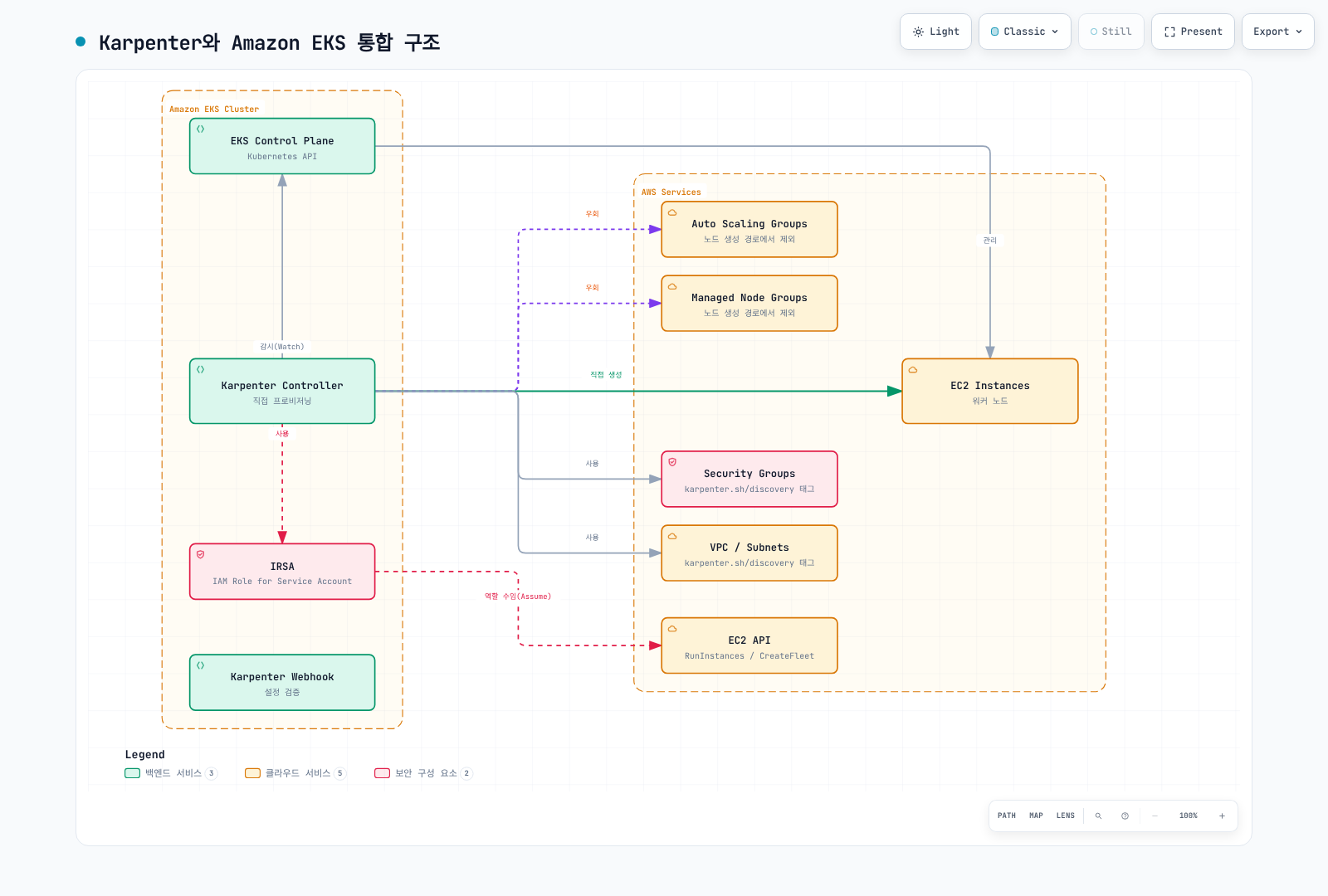 Karpenter 컨트롤러가 IRSA를 통해 EC2 API 권한을 얻어 Auto Scaling Group과 관리형 노드 그룹을 거치지 않고 EC2 인스턴스를 직접 생성하며, 보안 그룹과 VPC 설정을 그대로 활용하는 구조를 보여준다.
