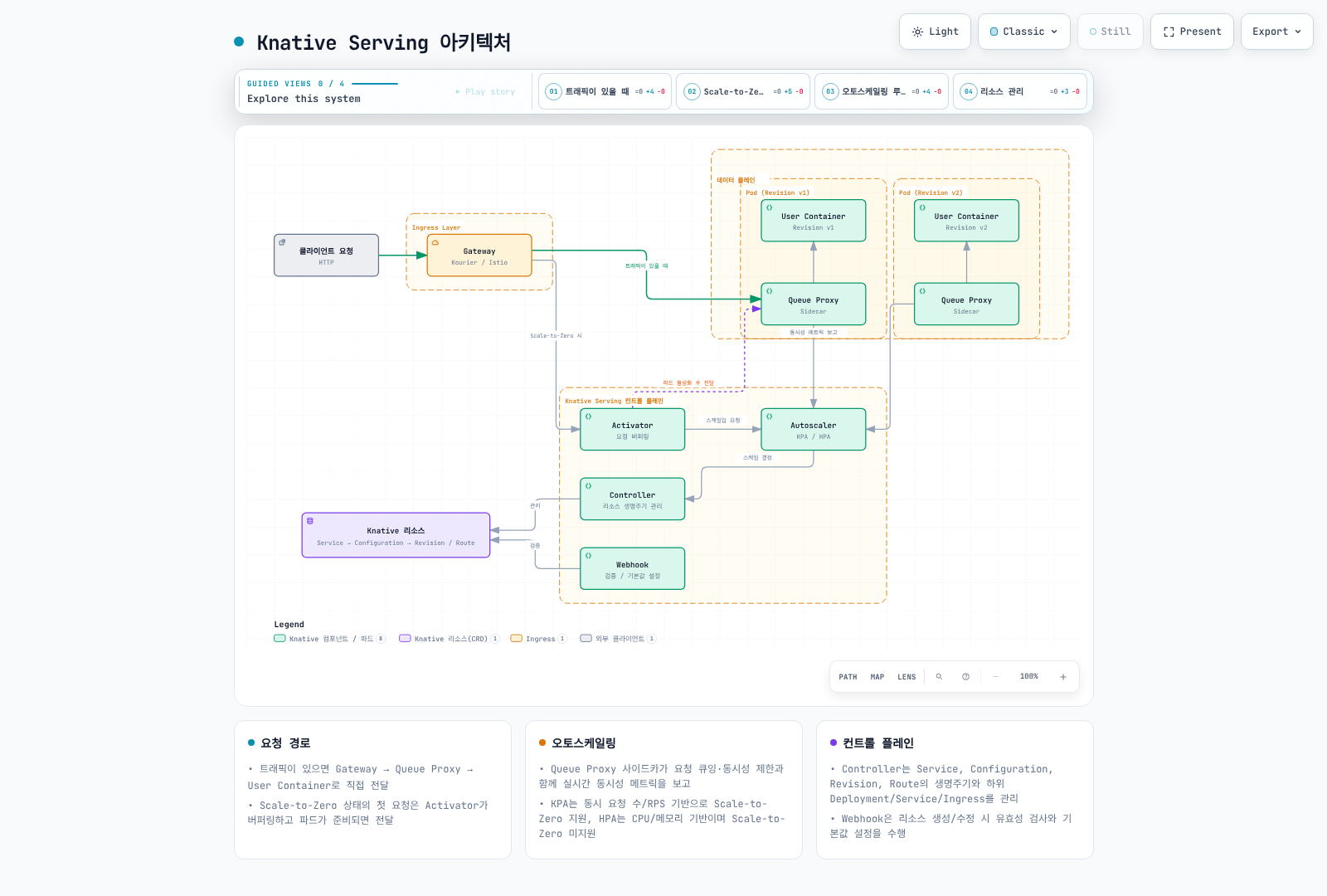 Serving 제어 컴포넌트는 Serving 네임스페이스에, Queue Proxy는 워크로드 네임스페이스의 각 Revision Pod에 배치된다. Activator는 제로 상태나 버스트 용량 설정에 따라 경로에 포함되며 오토스케일링 경로가 대상 복제본을 조정한다.
