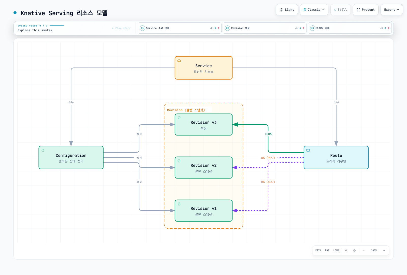 Service는 Configuration과 Route를 소유한다. 워크로드 템플릿 변경이 불변 Revision spec을 만들지만 외부 참조는 변할 수 있다. Route는 보존된 Revision에 설정된 비율로 전달하며 항상 최신100%인 것은 아니다.
