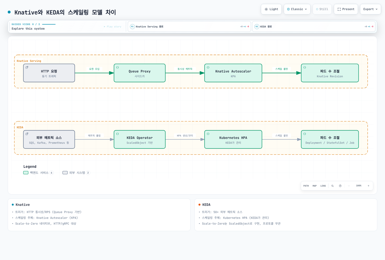 KEDA ScaledObject는 오퍼레이터 활성화와 HPA로0보다 큰 워커 복제본을 관리하고 ScaledJob은 Job을 별도로 만든다. Knative Eventing은 구성한 소비자에 CloudEvent를 전달하며 소비자의 확장·버퍼링 방식은 구현에 따라 다르다.