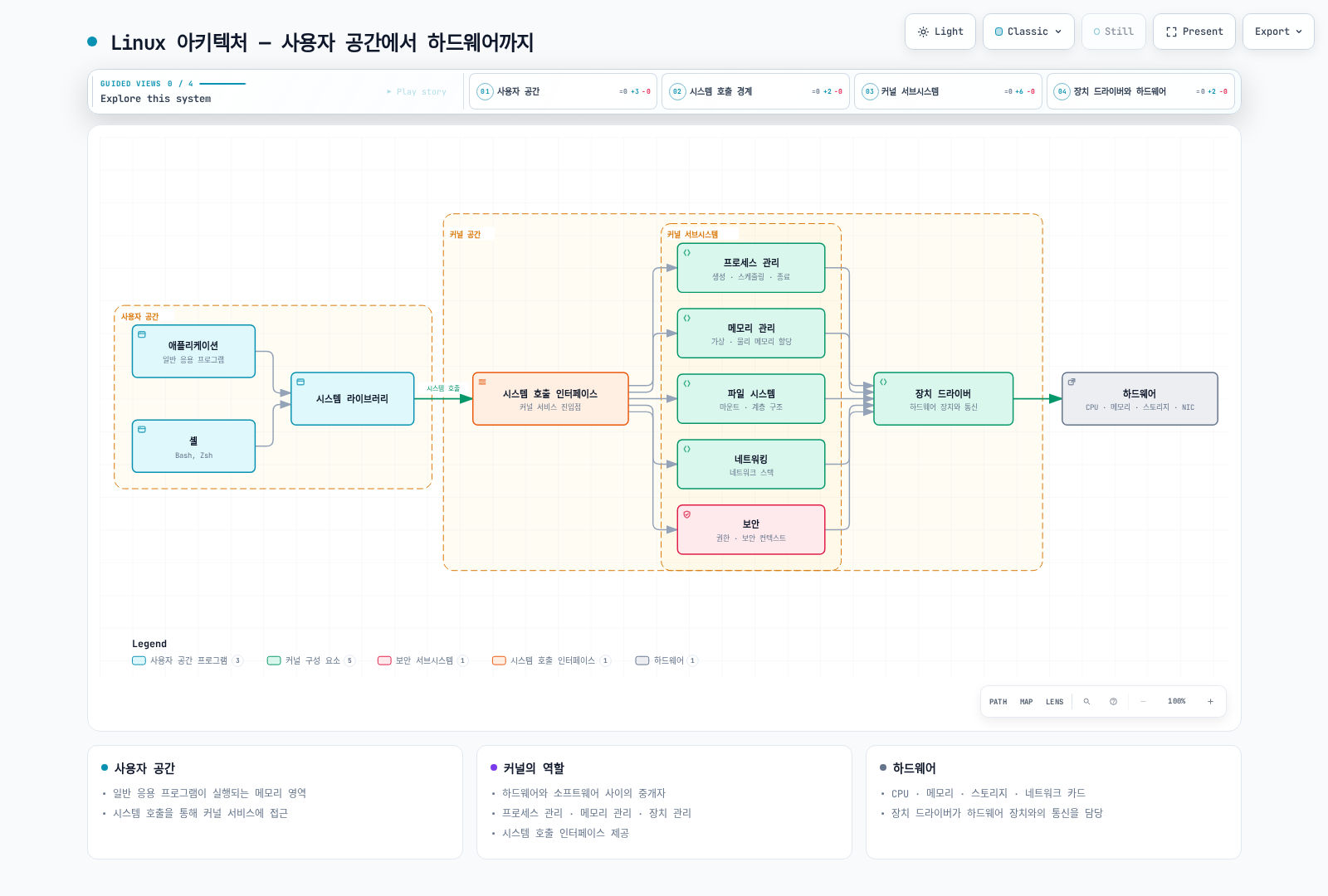 애플리케이션과 셸이 시스템 라이브러리와 시스템 호출 인터페이스를 거쳐 커널 서브시스템(프로세스·메모리 관리, 파일 시스템, 네트워킹, 보안)에 접근하고, 장치 드라이버를 통해 CPU·메모리·스토리지·네트워크 카드와 통신하는 Linux의 사용자 공간–커널 공간–하드웨어 계층 구조를 보여준다.