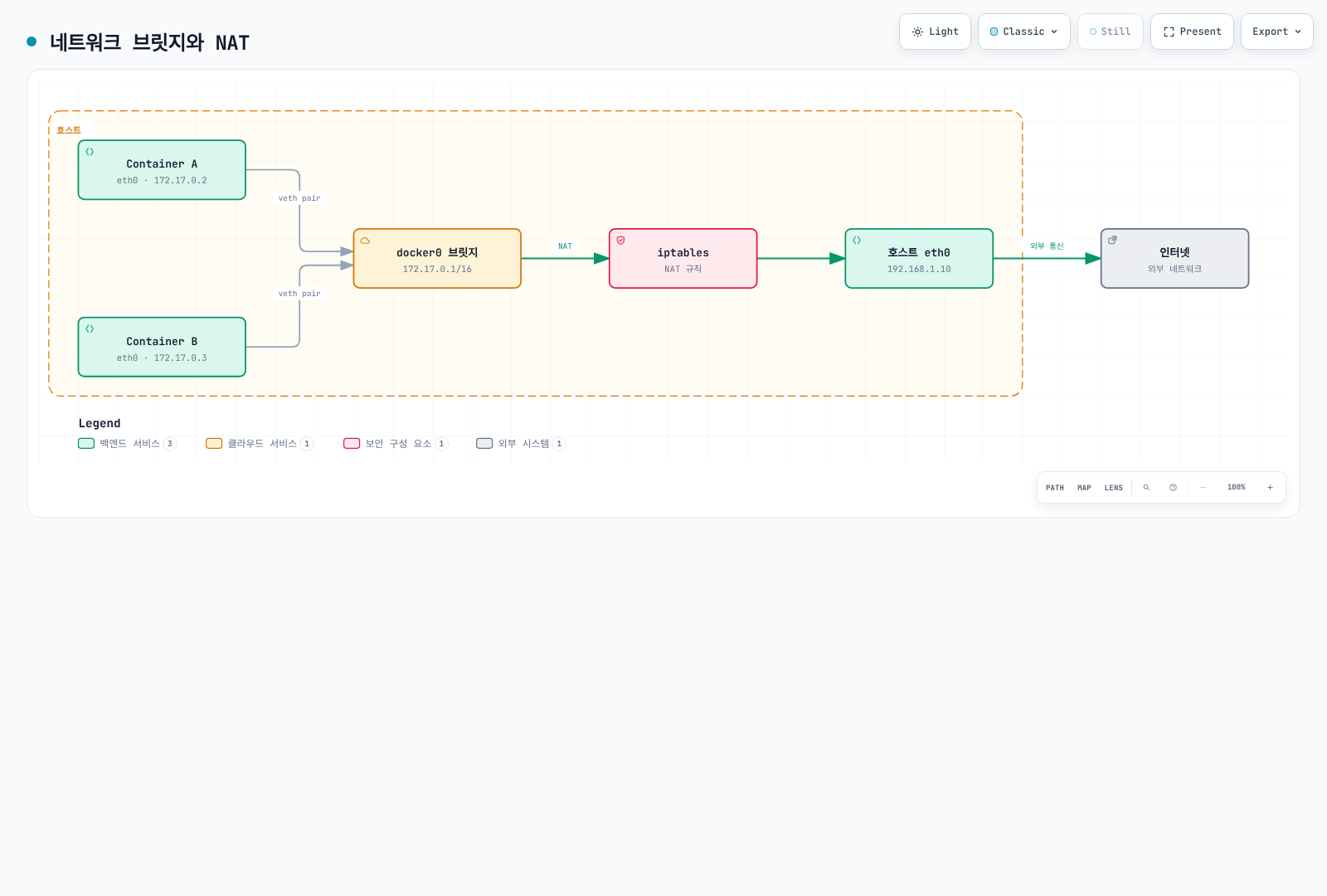단일 호스트에서 두 컨테이너가 veth pair로 docker0 브릿지에 연결되고, iptables NAT 규칙을 거쳐 호스트 eth0을 통해 외부 인터넷과 통신하는 Docker 브리지 네트워킹 구조를 보여준다.