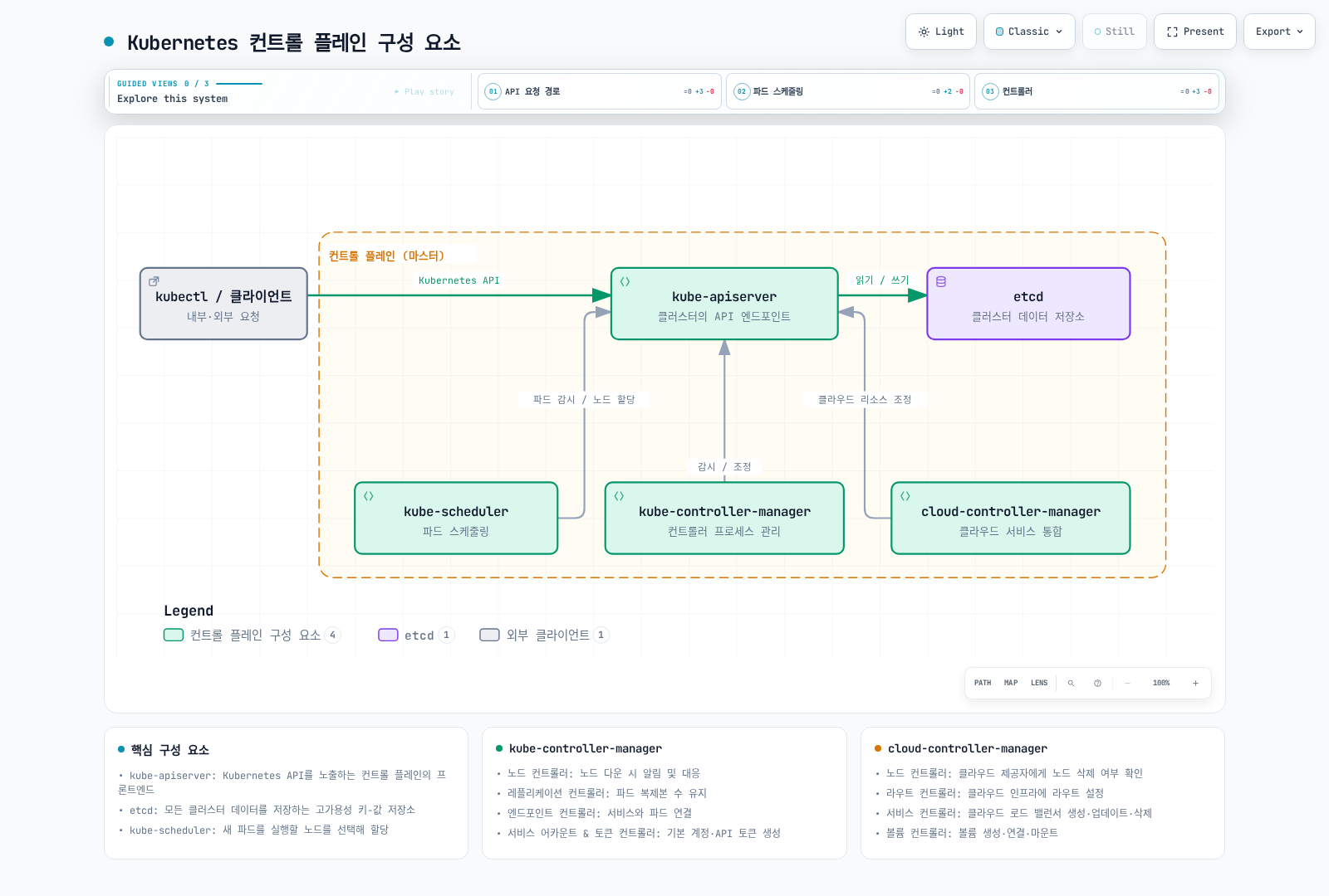 kubectl 클라이언트의 요청이 kube-apiserver를 거쳐 etcd에 저장되고, kube-scheduler·kube-controller-manager·cloud-controller-manager가 API 서버를 통해 감시·조정하는 Kubernetes 컨트롤 플레인 구성을 보여준다.