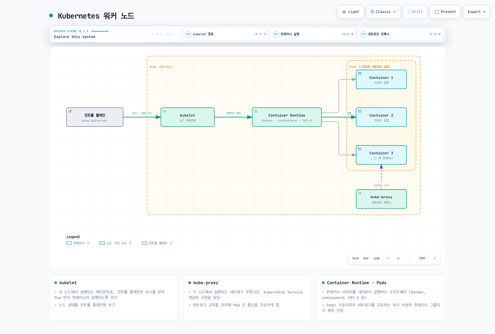 컨트롤 플레인의 지시를 받은 kubelet이 CRI 런타임(containerd/CRI-O 또는 외부 어댑터를 거친 Docker Engine)을 통해 Pod 안의 컨테이너를 실행하고, kube-proxy가 네트워크 규칙을 관리하는 워커 노드 내부 구성을 보여준다.