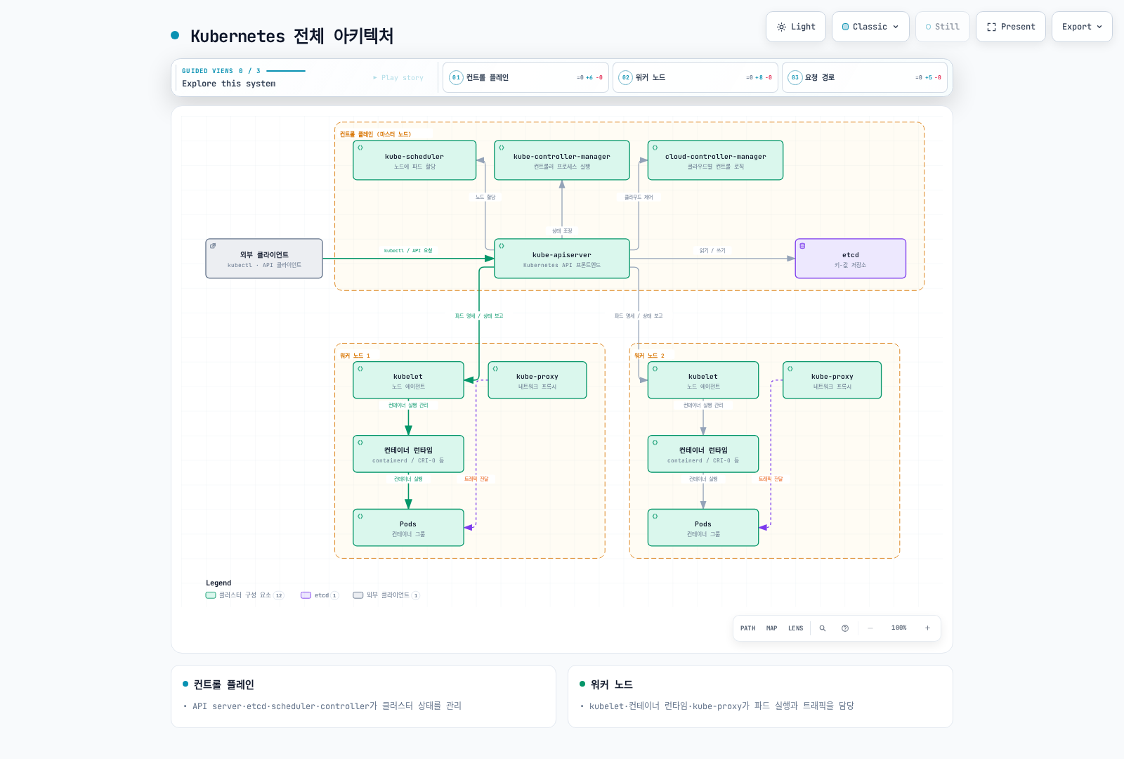 외부 클라이언트(kubectl)의 요청이 컨트롤 플레인의 kube-apiserver를 거쳐 etcd, kube-scheduler, kube-controller-manager, cloud-controller-manager와 연결되고, 두 워커 노드에서 kubelet이 컨테이너 런타임으로 파드를 실행하며 kube-proxy가 트래픽을 전달하는 Kubernetes 전체 아키텍처를 보여준다.