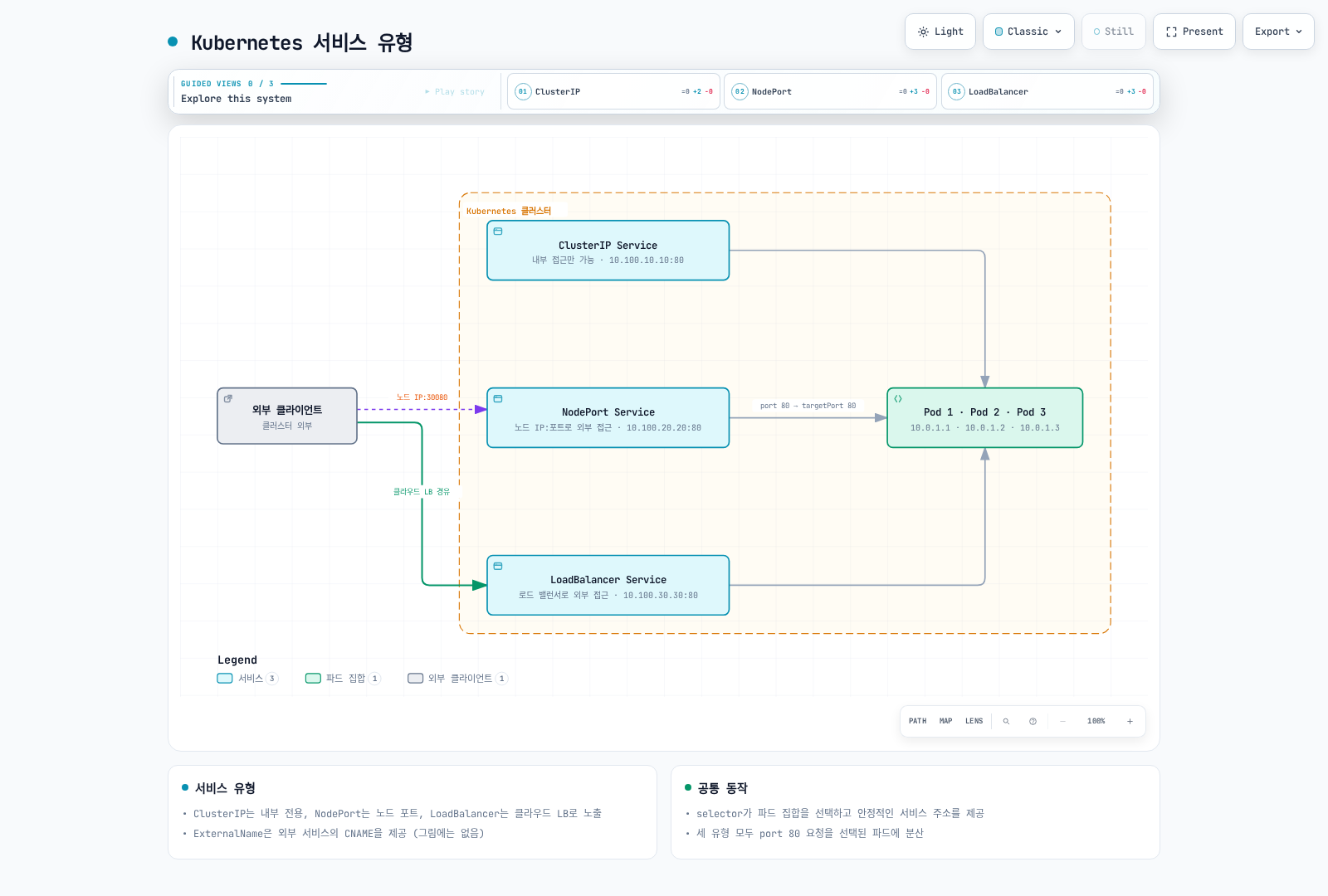 NodePort·LoadBalancer를 통한 외부 접근을 예시로 보여주며 Ingress/Gateway 같은 다른 진입점도 가능합니다. ClusterIP 서비스는 내부 접근만 허용하며, 세 서비스 유형이 모두 같은 파드 집합(Pod 1·2·3)으로 port 80 요청을 로드 밸런싱하는 구조를 보여준다.