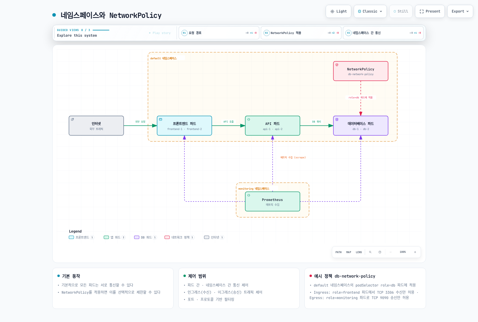 default 네임스페이스의 프론트엔드·API·데이터베이스 파드로 이어지는 요청 경로에 db-network-policy NetworkPolicy가 role=db 파드에 적용되고, monitoring 네임스페이스의 Prometheus가 네임스페이스를 넘어 세 계층의 메트릭을 수집하는 구조를 보여준다.