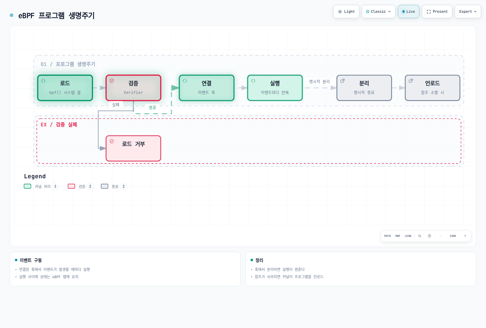 bpf()로 로드된 프로그램이 검증을 통과해 이벤트 훅에 연결되고 이벤트마다 반복 실행되다가 명시적 분리와 언로드로 종료되는 eBPF 프로그램의 생명주기를, 검증 실패 경로와 함께 보여주는 워크플로 다이어그램.