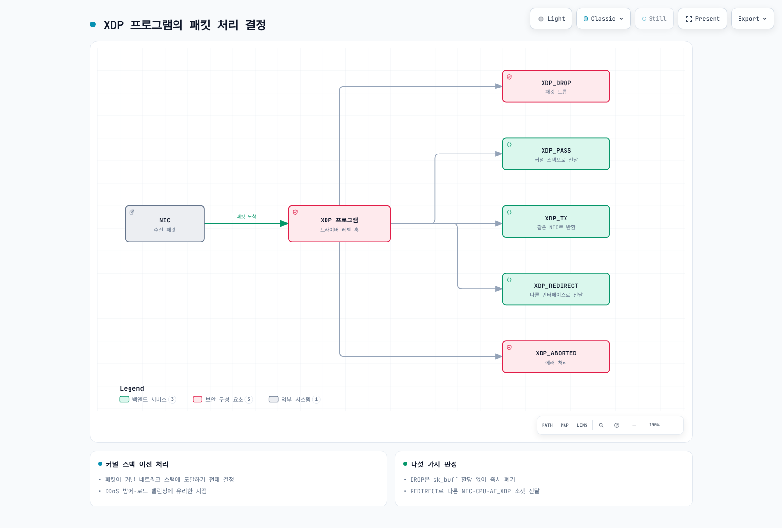 NIC에 도착한 패킷이 XDP 프로그램의 판정에 따라 드롭, 커널 스택 전달, 같은 인터페이스로 반환, 다른 인터페이스로 리다이렉트, 에러 처리 중 하나의 경로로 분기하는 것을 보여주는 다이어그램.