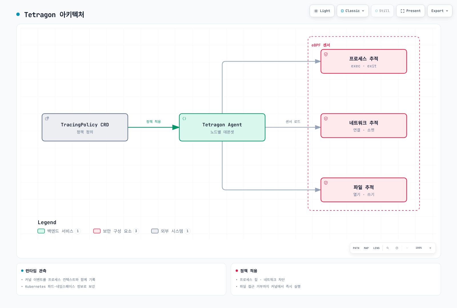 TracingPolicy CRD로 정의된 정책에 따라 Tetragon Agent의 eBPF 센서가 프로세스, 네트워크, 파일 활동을 추적하고 위반 시 프로세스 킬, 네트워크 차단, 파일 접근 거부로 Post 관찰, Signal 프로세스 종료, 지원되는 Override 작업 거부를 구분하여 적용하는 과정을 보여주는 아키텍처 다이어그램.