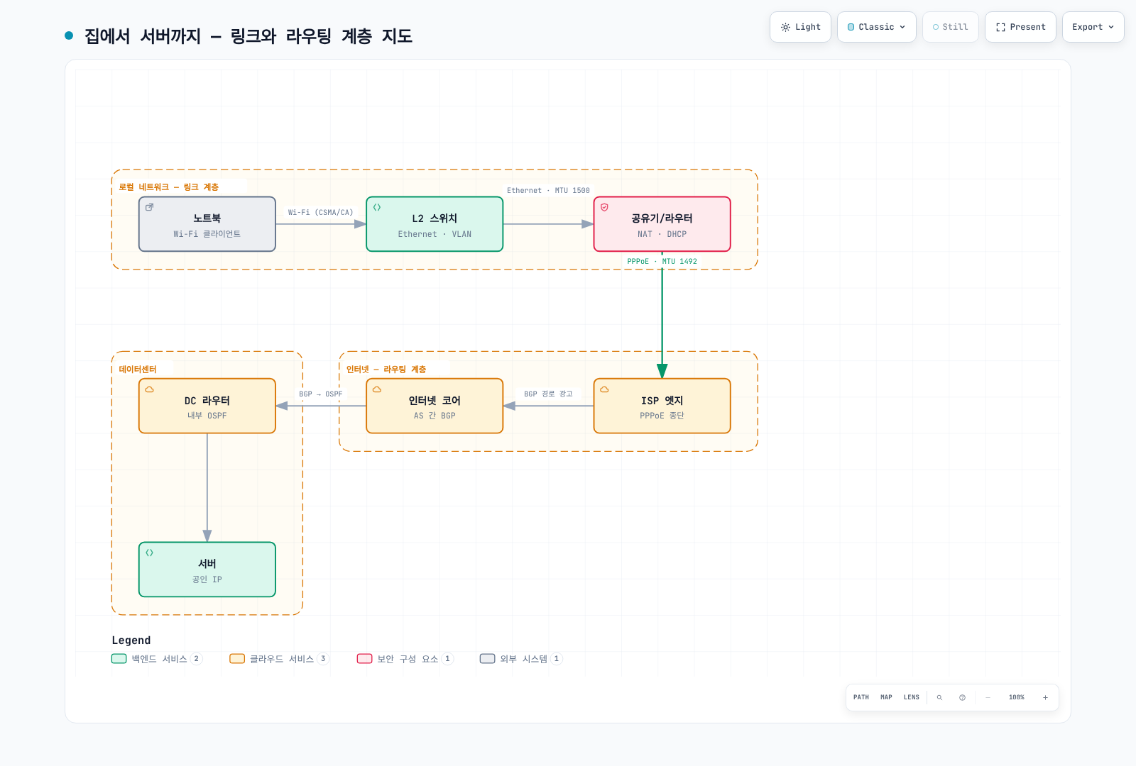 노트북에서 L2 스위치·공유기를 거쳐 ISP 엣지, BGP 기반 인터넷 코어, OSPF 데이터센터 라우터를 지나 서버까지 이어지는 링크·라우팅 계층 경로와 각 구간의 프로토콜·MTU를 보여준다.