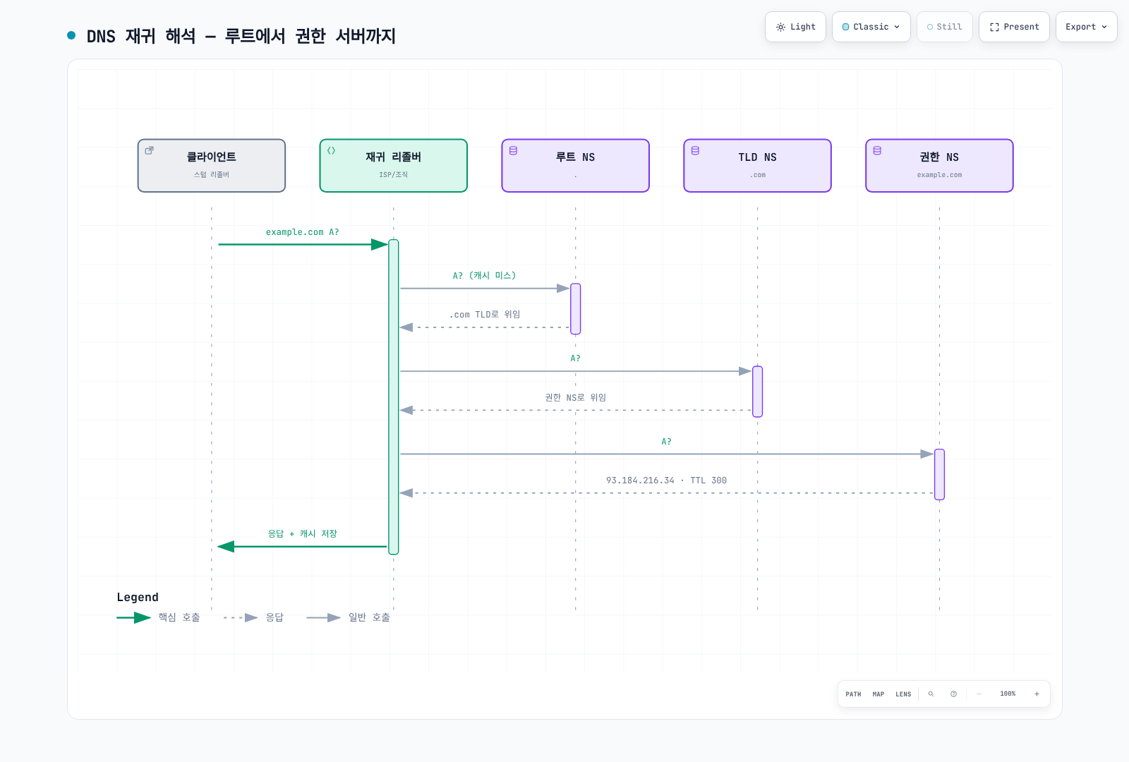 스텁 리졸버의 질의가 재귀 리졸버를 거쳐 루트, TLD, 권한 네임서버로 위임을 따라 내려가고 결과가 TTL 동안 캐시되는 DNS 재귀 해석 흐름을 보여준다.