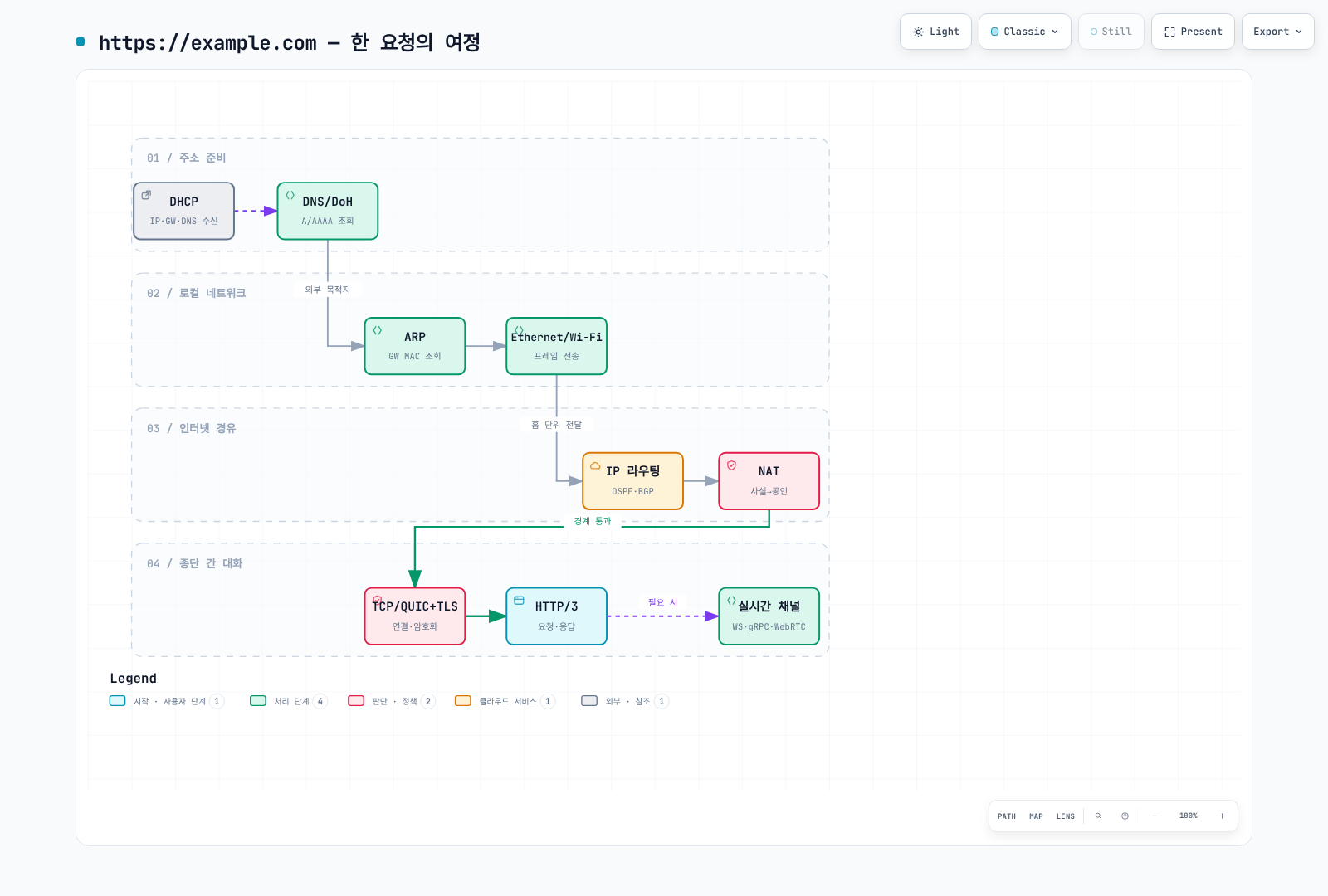 주소 설정·DNS, 로컬 전달·라우팅, 선택적인 NAT를 거쳐 TCP+TLS의 HTTP/1.1·HTTP/2 또는 TLS가 통합된 QUIC의 HTTP/3으로 이어지는 예시 요청 경로. 캐시와 망 구성에 따라 생략되는 단계가 있다.