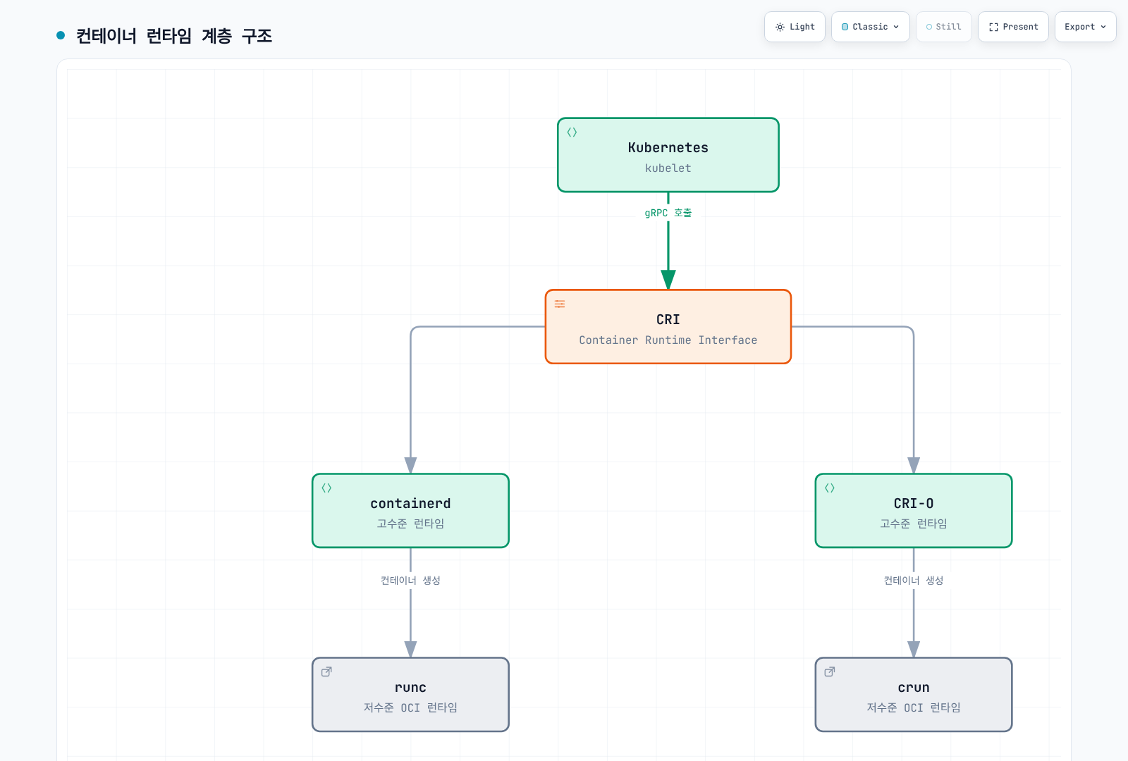 Kubernetes가 CRI(Container Runtime Interface)를 통해 containerd와 CRI-O 같은 컨테이너 런타임을 호출하고, 이들이 각각 runc와 crun을 사용해 컨테이너를 실행하는 계층 구조를 보여준다.