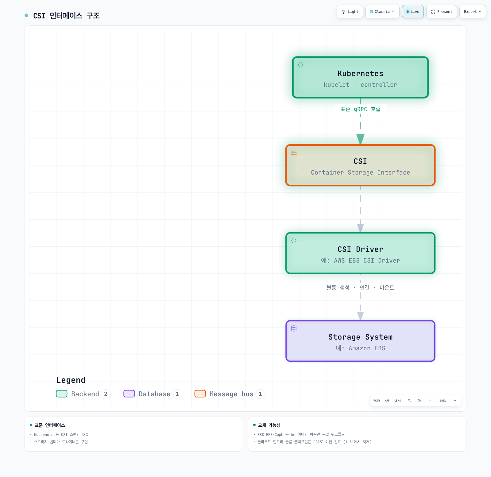 Kubernetes가 표준 인터페이스인 CSI를 통해 CSI 드라이버를 호출하고, 드라이버가 실제 스토리지 시스템과 통신하는 구조를 보여준다.