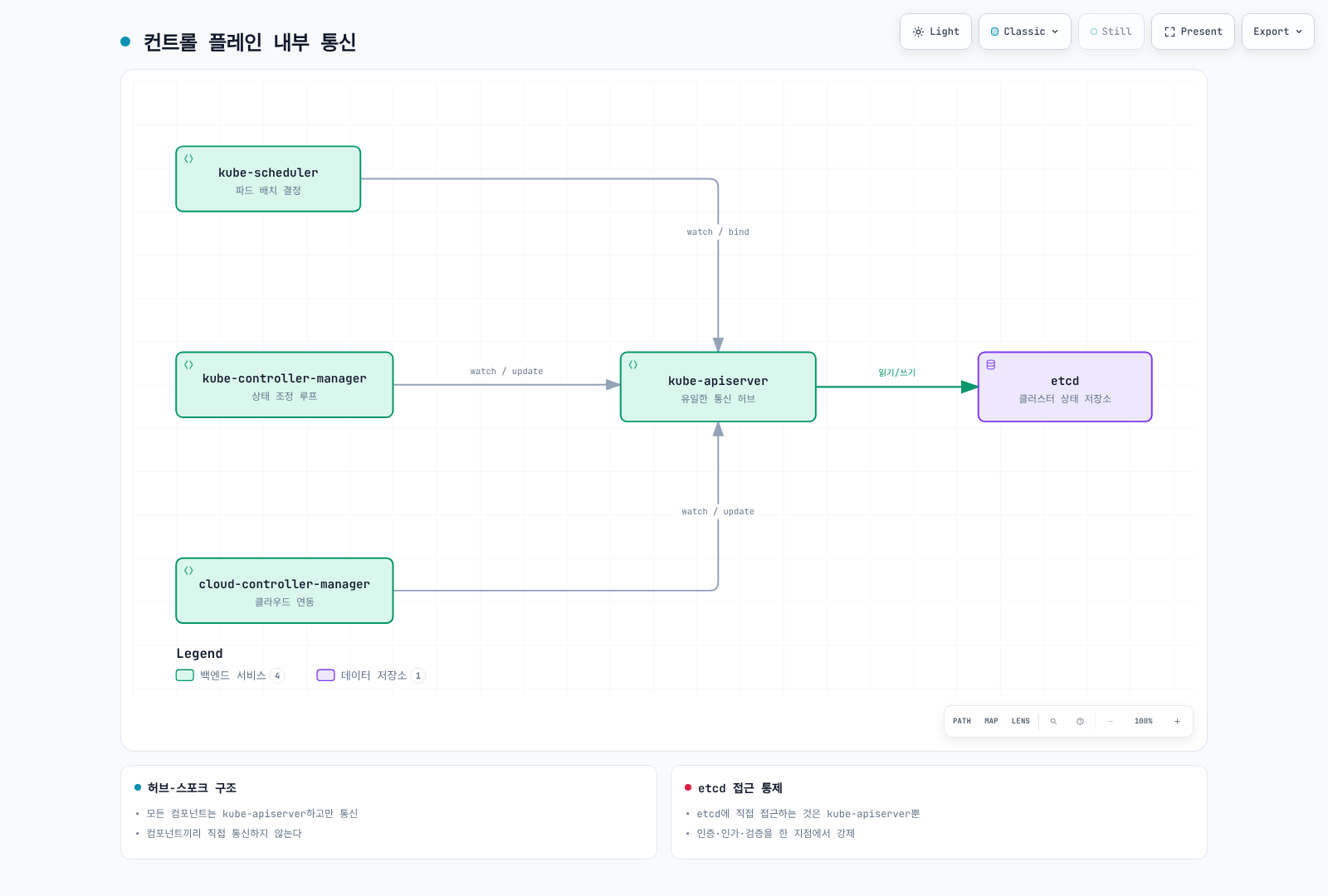 kube-scheduler, kube-controller-manager, cloud-controller-manager가 모두 kube-apiserver를 통해 클러스터 상태를 읽고 쓰며, kube-apiserver만이 etcd와 직접 통신하는 구조를 보여준다.