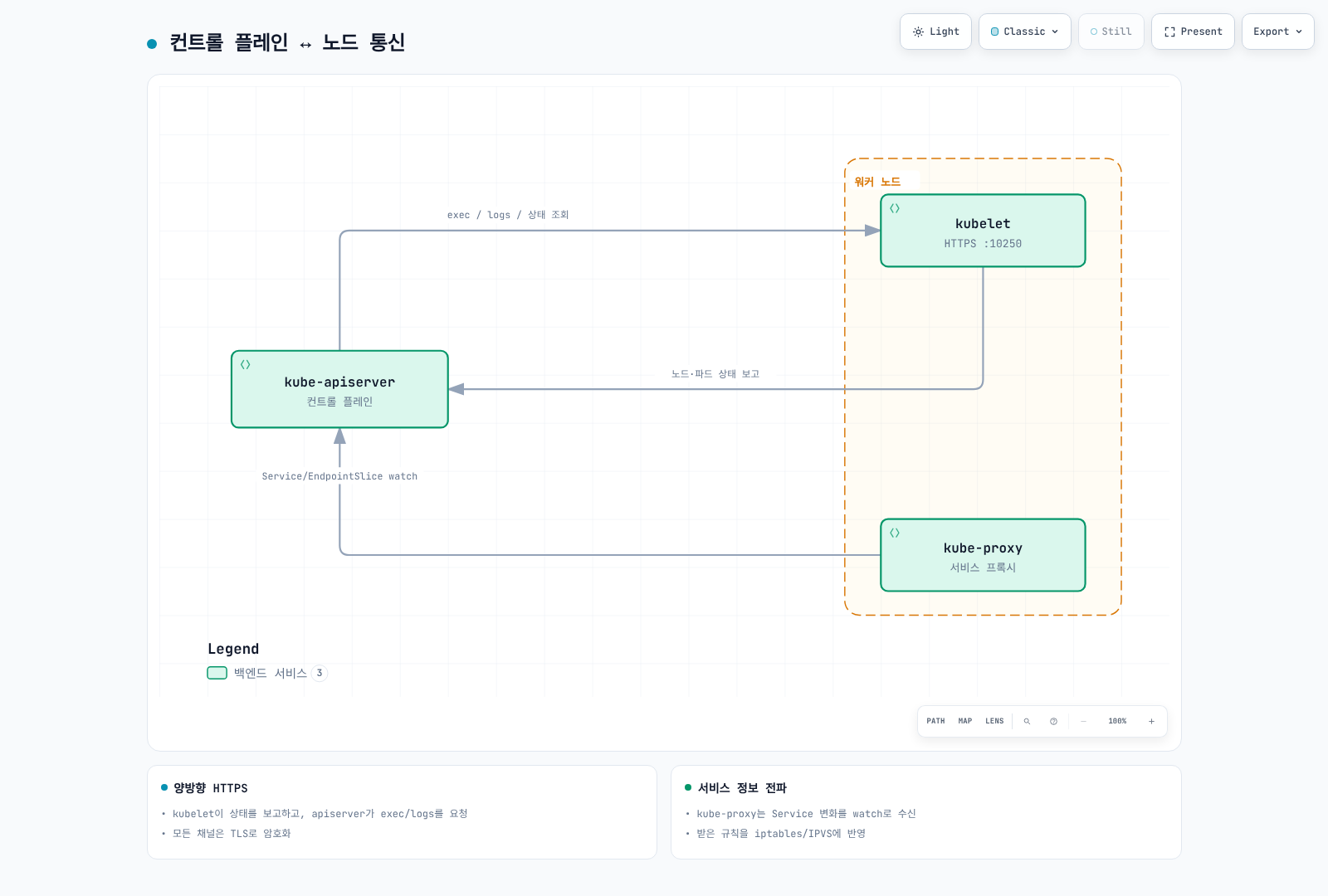kubelet·kube-proxy가 API 서버를 감시하고, API 서버는 별도로 kubelet에 로그·exec·포트 포워딩을 요청하는 통신 구조를 보여준다.