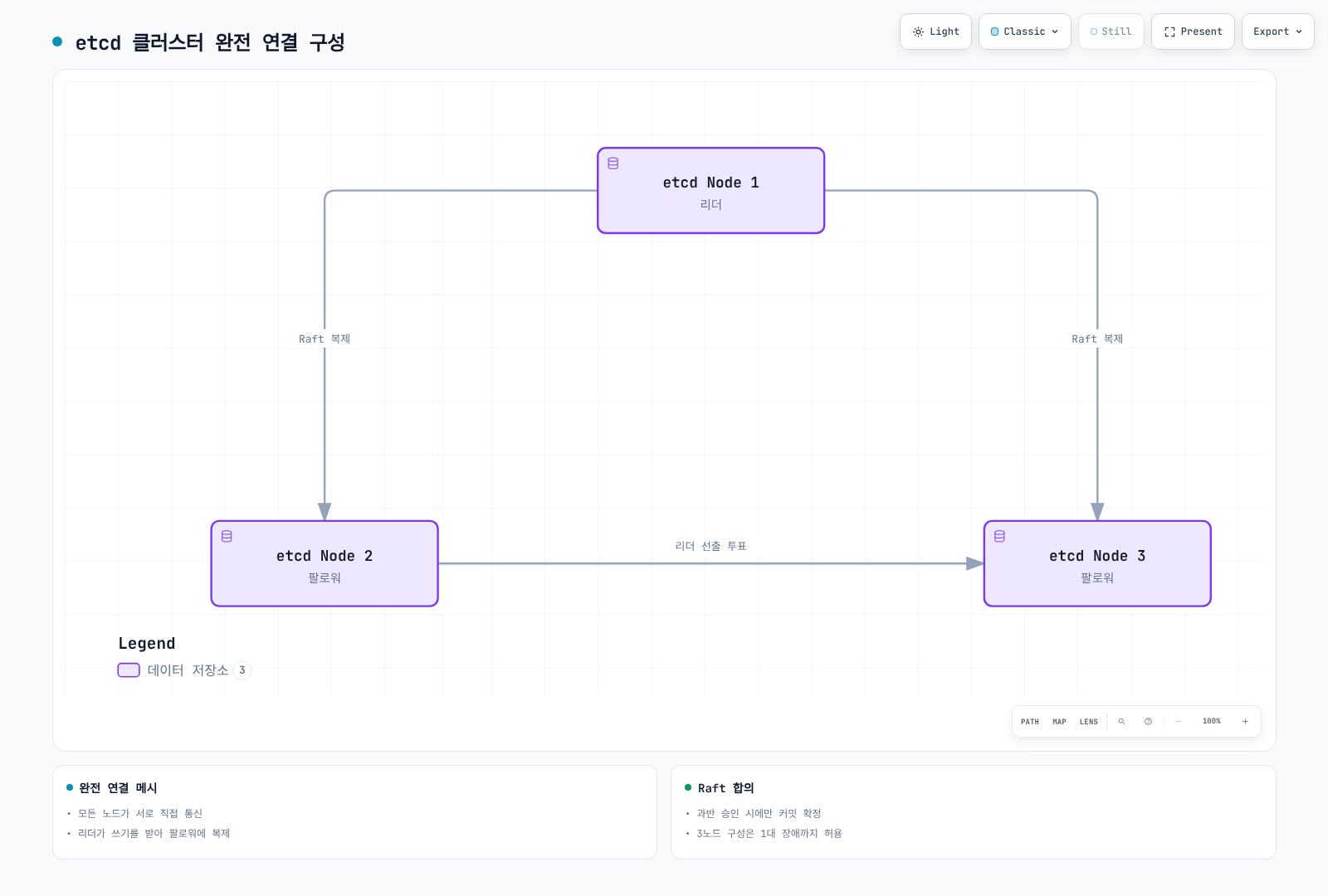 3개의 etcd 노드가 서로 완전 연결(mesh)되어 Raft 합의로 데이터 일관성을 유지하는 etcd 클러스터 구성을 보여준다.