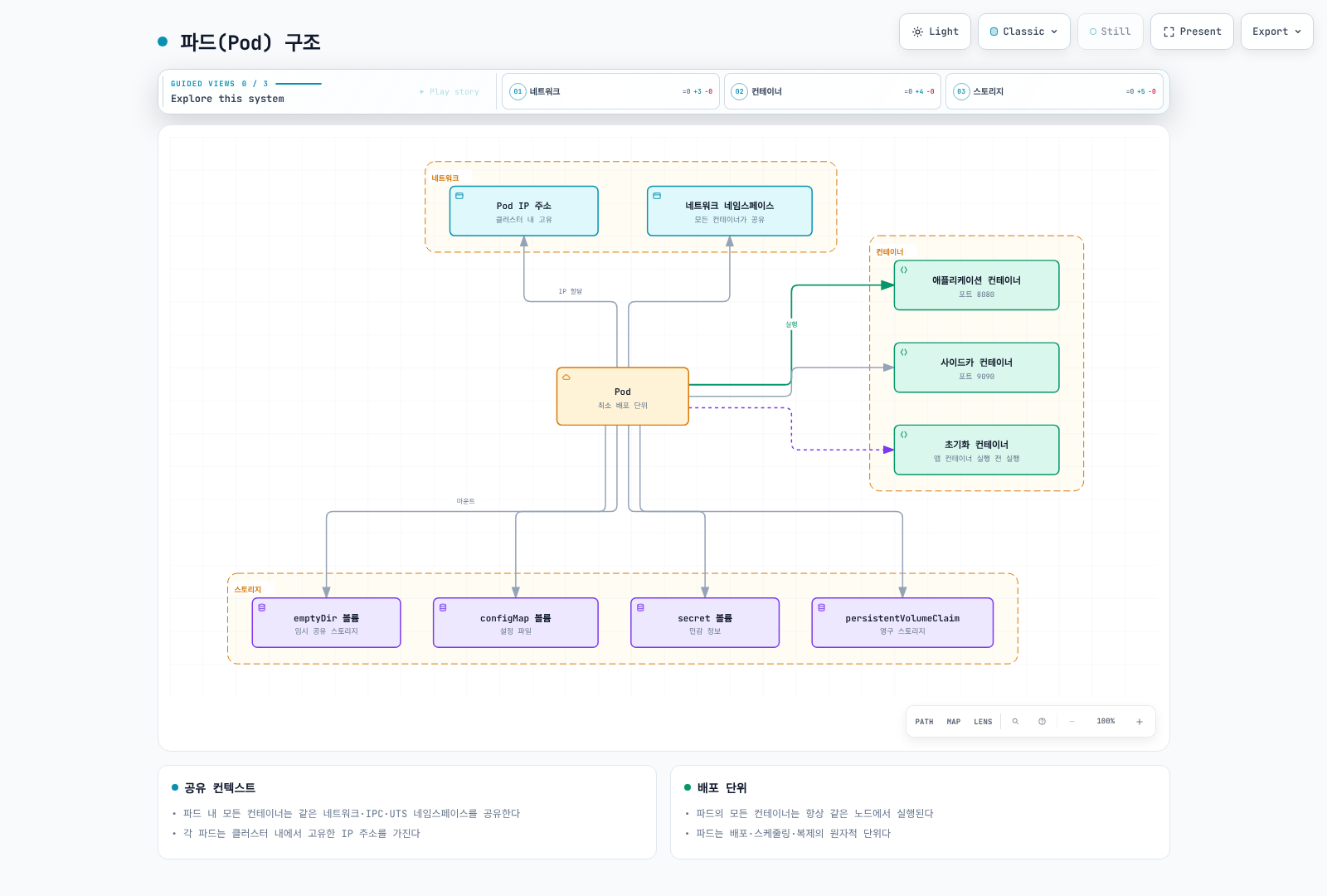 Kubernetes 파드는 하나의 IP와 네트워크 네임스페이스를 공유하며, 애플리케이션·사이드카·초기화 컨테이너와 emptyDir·configMap·secret·PVC 볼륨을 하나의 배포 단위로 함께 담는 구조를 보여준다.