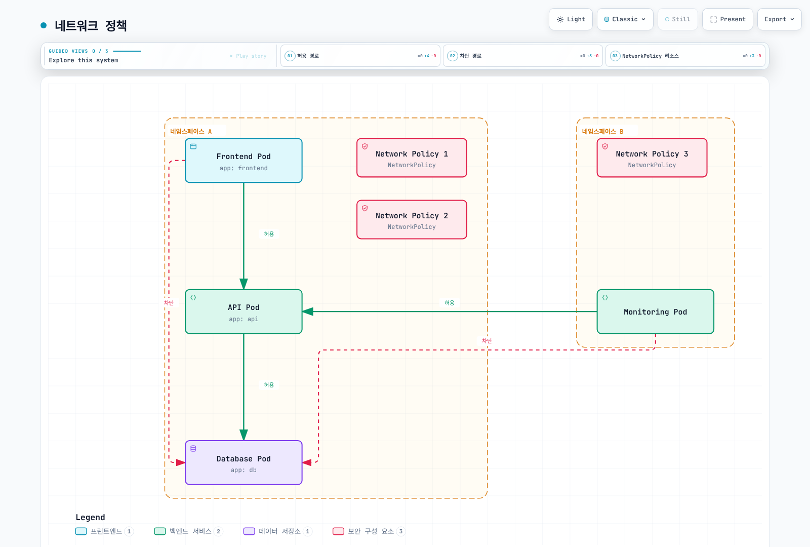 네임스페이스 A의 Frontend·API·Database Pod와 네임스페이스 B의 Monitoring Pod 사이에서 네트워크 정책이 어떤 경로는 허용하고 어떤 경로는 차단하는지 보여준다.