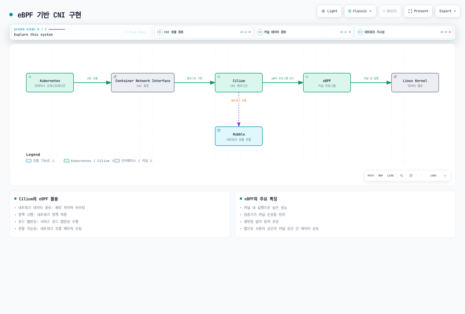 Kubernetes가 CNI 표준을 통해 Cilium을 CNI 플러그인으로 호출하고, Cilium이 eBPF 프로그램을 Linux 커널에 로드해 커널 내 데이터 경로를 구현하며 Hubble로 네트워크 흐름을 관찰 가능하게 만드는 계층 구조를 보여준다.
