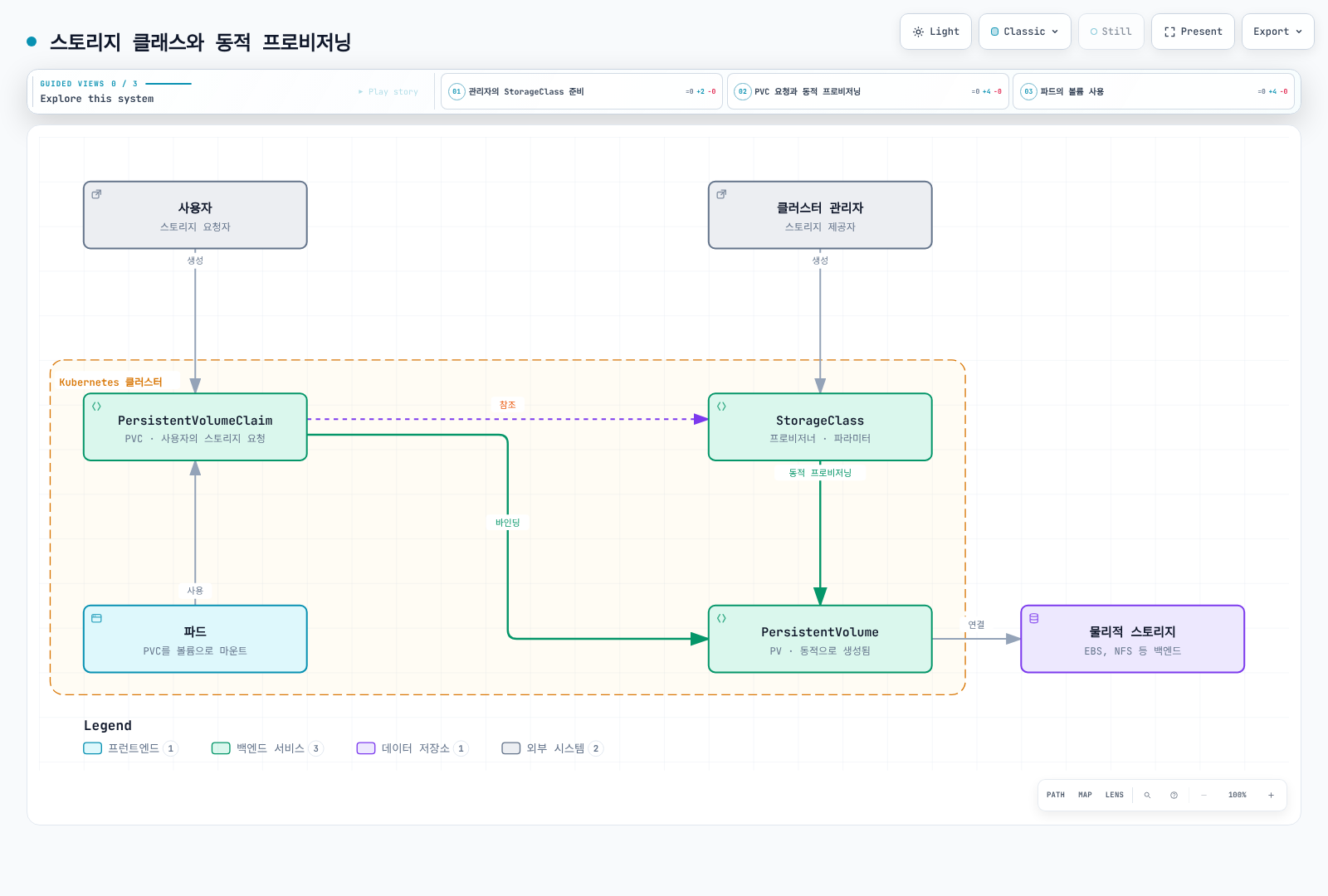 사용자가 만든 PVC가 StorageClass를 참조해 PersistentVolume을 동적으로 생성·바인딩하고 Pod가 이를 사용하는 동적 프로비저닝 과정을 보여준다.