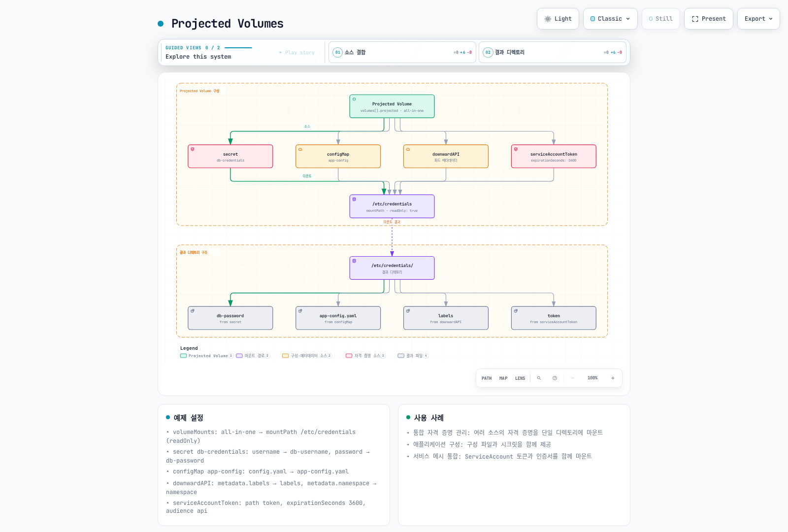 하나의 Projected Volume이 secret·configMap·downwardAPI·serviceAccountToken 네 소스를 한 경로로 모아 마운트하고, 결과 디렉토리에서 각각 이름이 다른 파일로 나타남을 보여준다.