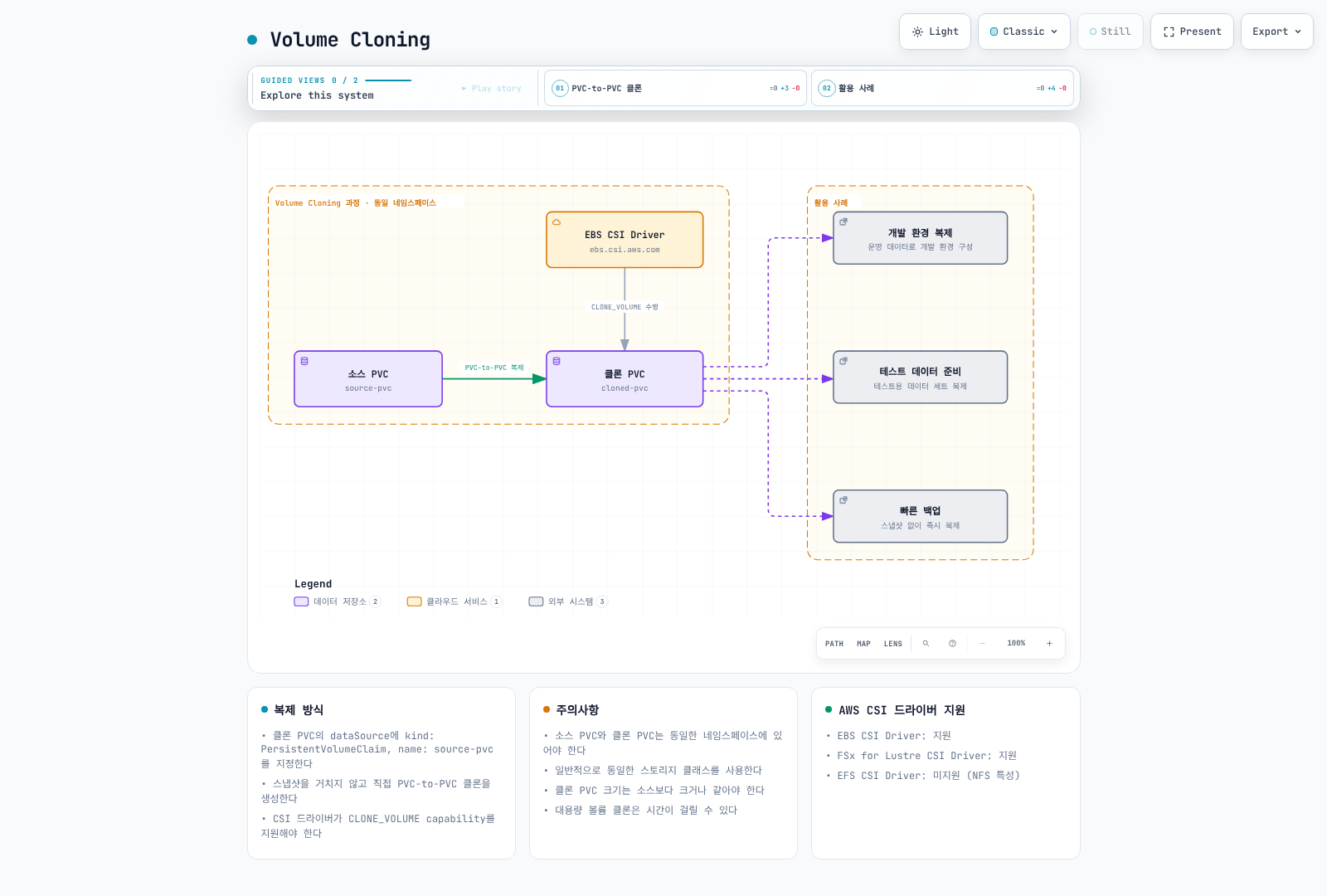 소스 PVC를 dataSource로 참조해 클론 PVC를 만드는 Volume Cloning 과정과 CLONE_VOLUME을 수행하는 EBS CSI Driver, 그리고 개발 환경 복제·테스트 데이터 준비·빠른 백업 등 활용 사례를 보여준다.