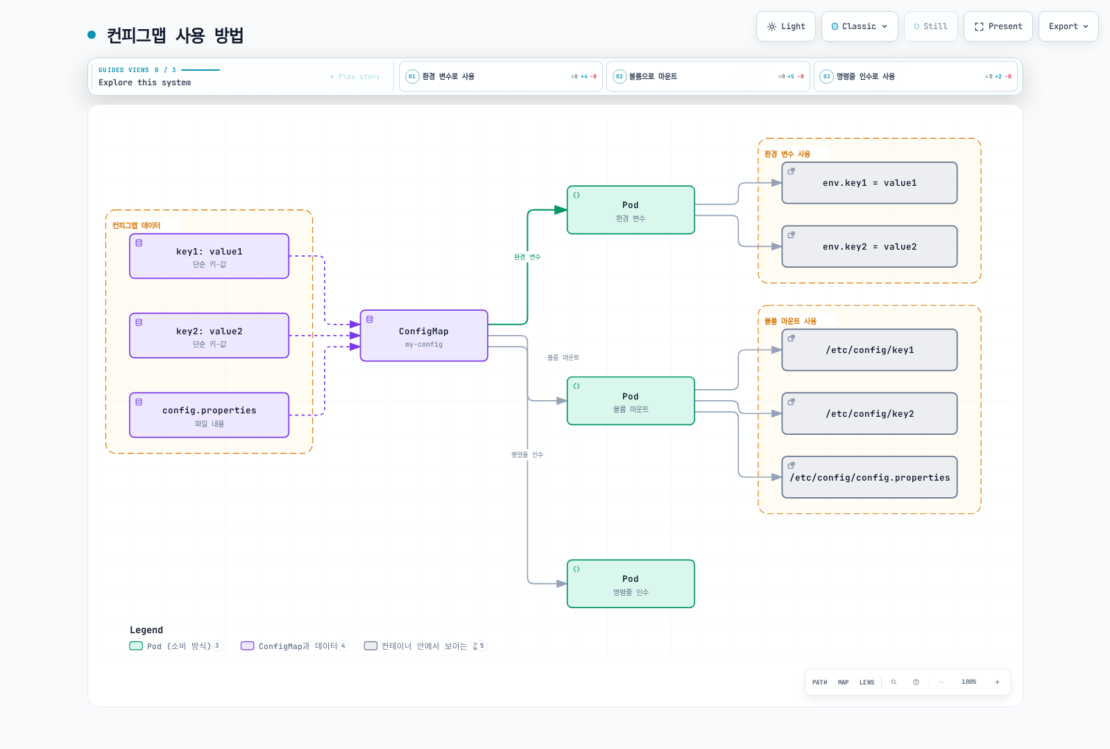 하나의 ConfigMap(key1, key2, config.properties)이 Pod에서 환경 변수, 볼륨 마운트, 명령줄 인수라는 세 가지 방식으로 소비되며, 환경 변수 경로는 env.key1/env.key2로, 볼륨 마운트 경로는 /etc/config 아래 파일로 컨테이너 안에서 나타남을 보여준다.