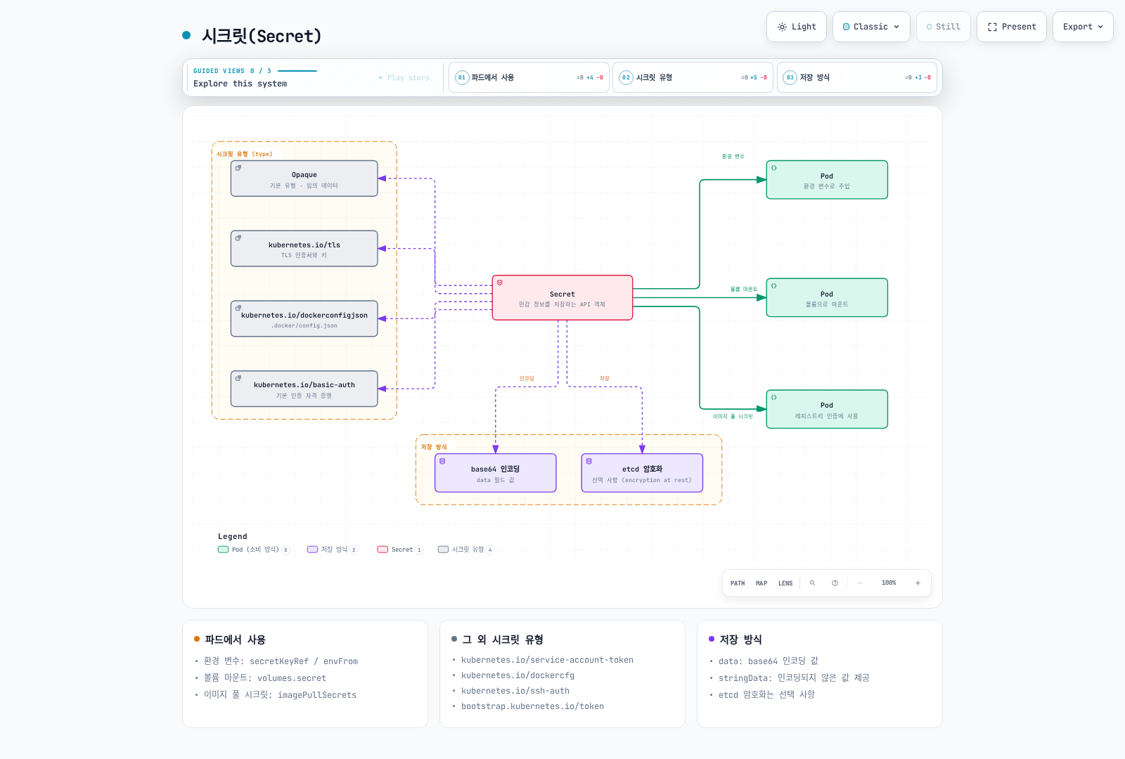 Secret이 Pod에서 환경 변수·볼륨 마운트·이미지 풀 시크릿으로 소비되며, Opaque·tls·dockerconfigjson·basic-auth 유형으로 구분되고 base64 인코딩과 선택적 etcd 암호화로 저장됨을 보여준다.