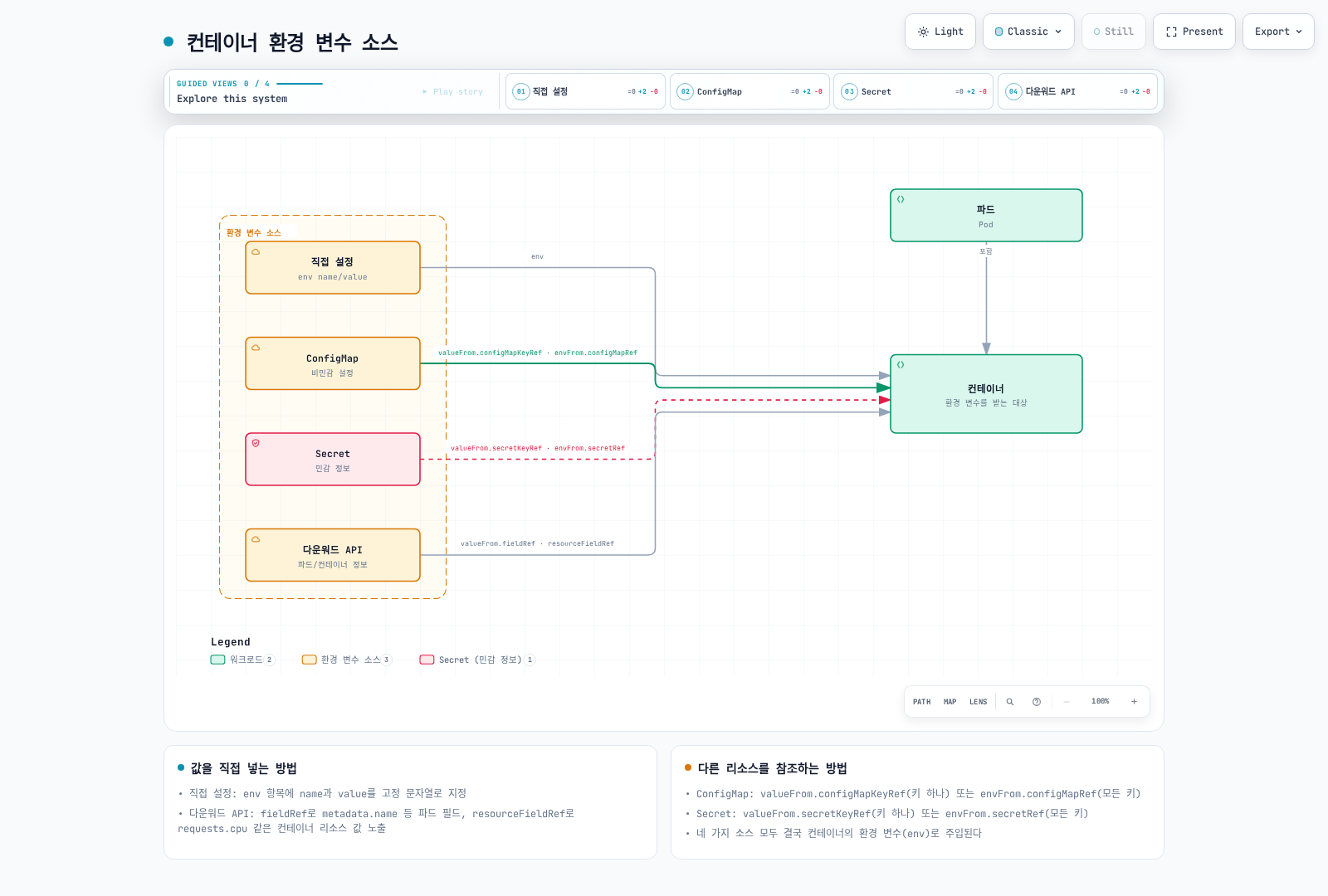 직접 설정, ConfigMap, Secret, 다운워드 API라는 네 가지 소스가 각기 다른 참조 필드를 통해 컨테이너 환경 변수로 수렴함을 보여준다.