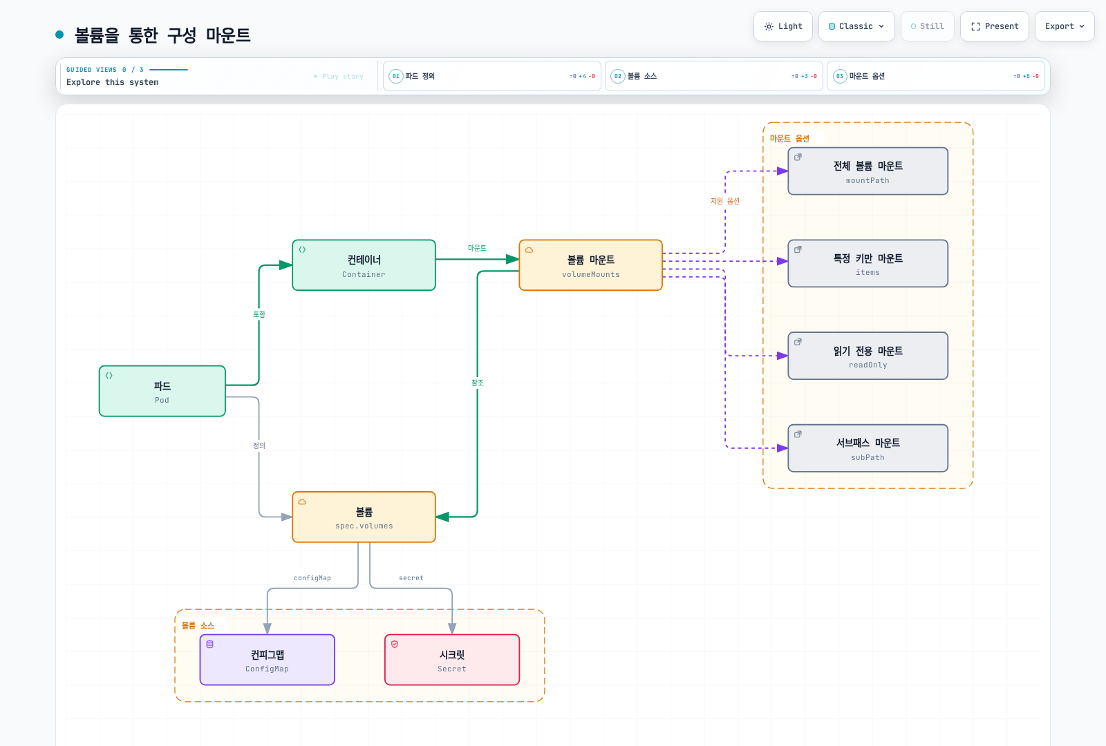 Pod가 정의한 볼륨을 컨테이너가 볼륨 마운트를 통해 참조하고, 그 볼륨이 ConfigMap 또는 Secret을 원본으로 삼아 전체 볼륨·특정 키(items)·읽기 전용(readOnly)·서브패스(subPath) 마운트 옵션을 지원함을 보여준다.