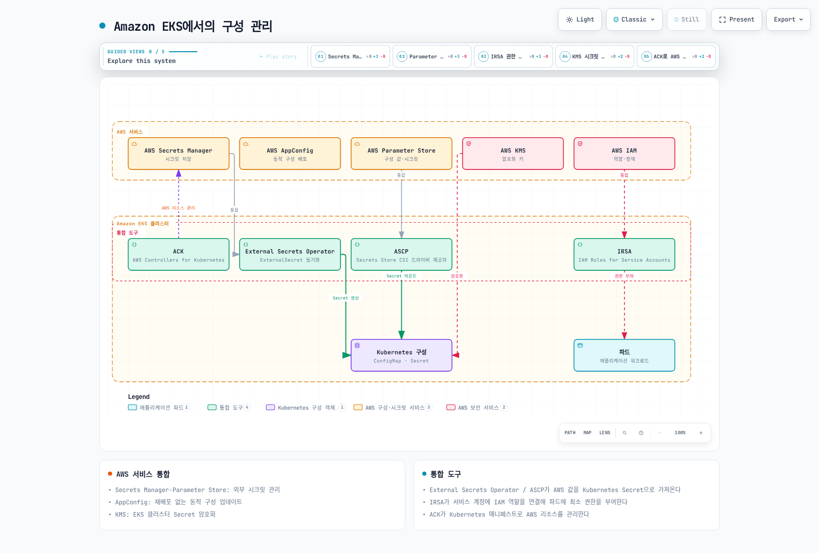 Amazon EKS 클러스터가 기본 Kubernetes 구성(ConfigMap·Secret)을 사용하는 동시에 AWS Secrets Manager·Parameter Store·AppConfig·KMS·IAM과 통합되고, External Secrets Operator·ASCP·IRSA·ACK 같은 통합 도구가 그 값을 Kubernetes Secret으로 생성·마운트하고 KMS로 암호화하며 Pod에 IAM 권한을 부여함을 보여준다.