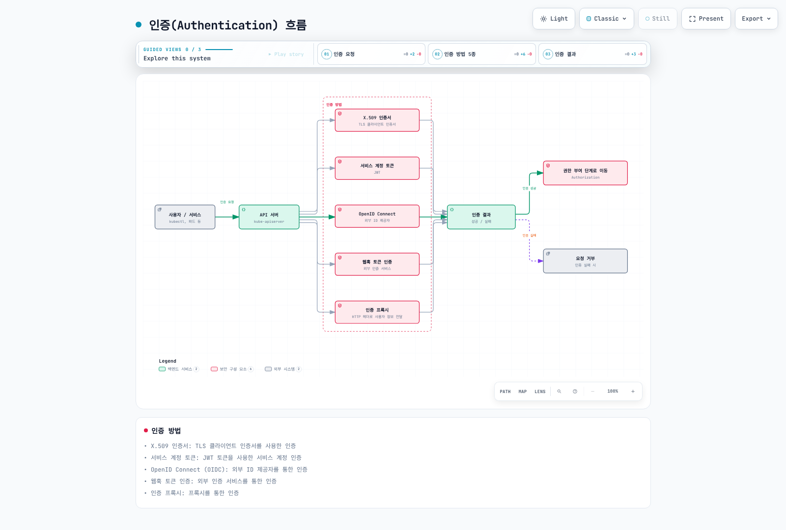 사용자나 서비스가 API 서버에 인증을 요청하면 X.509 인증서, 서비스 계정 토큰, OIDC, 웹훅 토큰 인증, 인증 프록시 다섯 가지 방법으로 검증되고, 성공하면 권한 부여 단계로 넘어가고 실패하면 요청이 거부되는 흐름을 보여주는 다이어그램.