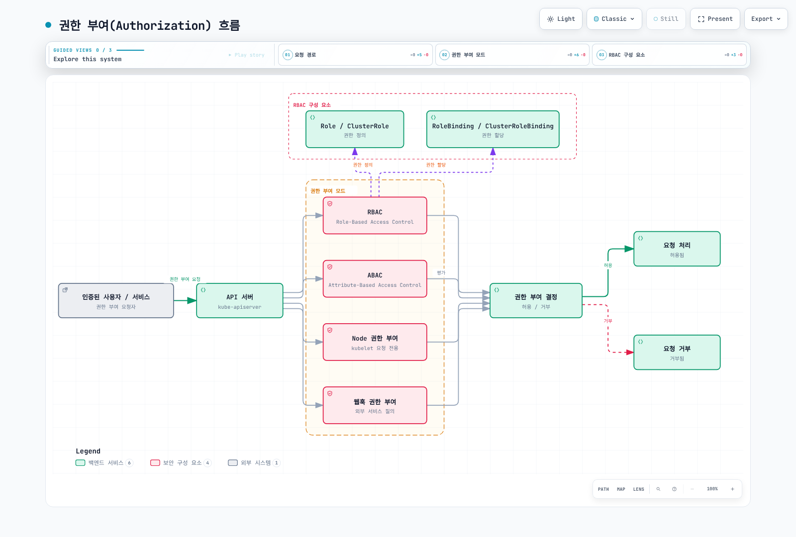 인증된 사용자나 서비스가 API 서버에 권한 부여를 요청하면 RBAC, ABAC, Node, 웹훅 중 하나의 권한 부여 모드로 평가되어 요청이 처리되거나 거부되며, RBAC은 Role/ClusterRole이 권한을 정의하고 RoleBinding/ClusterRoleBinding이 할당하는 구조임을 보여주는 다이어그램.