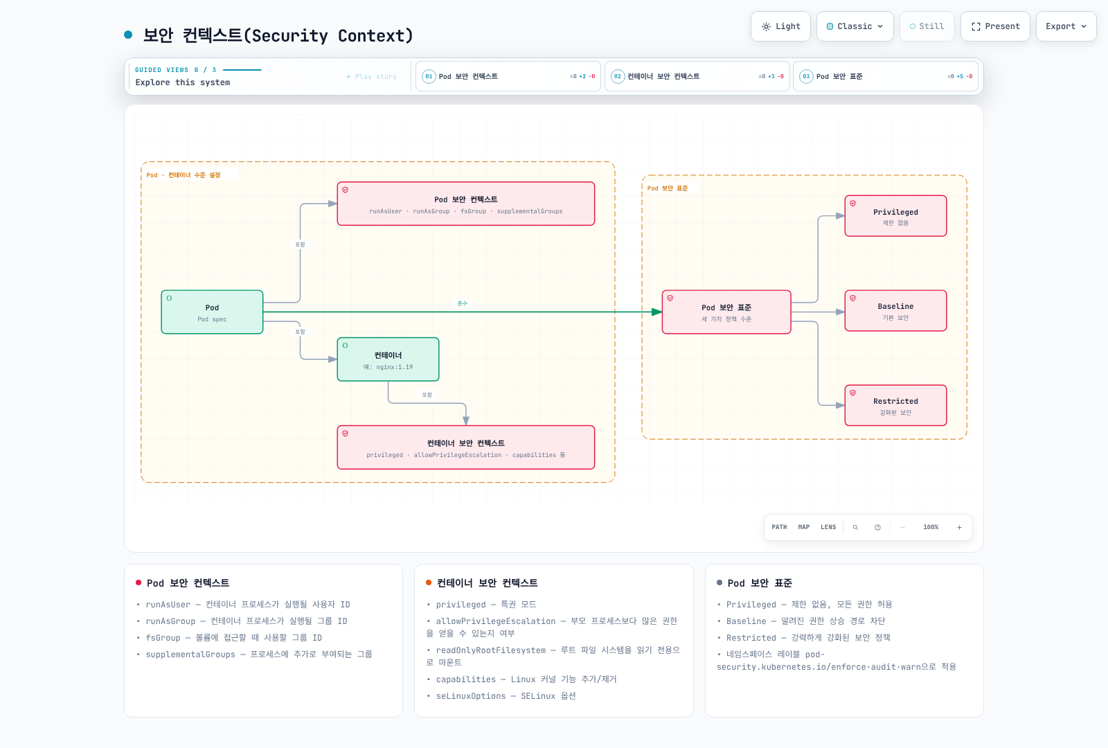 Pod가 Pod 보안 컨텍스트(runAsUser·runAsGroup·fsGroup·supplementalGroups)와 컨테이너를 포함하고, 컨테이너는 다시 컨테이너 보안 컨텍스트(privileged·allowPrivilegeEscalation·readOnlyRootFilesystem·capabilities·seLinuxOptions)를 포함하며, Pod 전체는 Privileged·Baseline·Restricted 세 수준의 Pod 보안 표준을 준수해야 함을 보여주는 다이어그램.